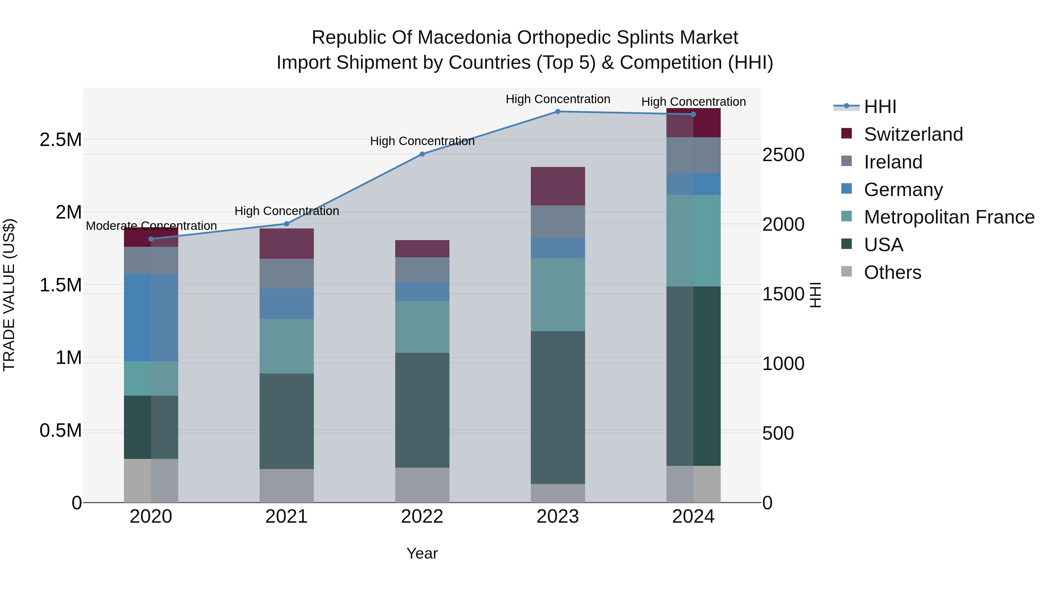 Republic Of Macedonia Orthopedic Splints Market