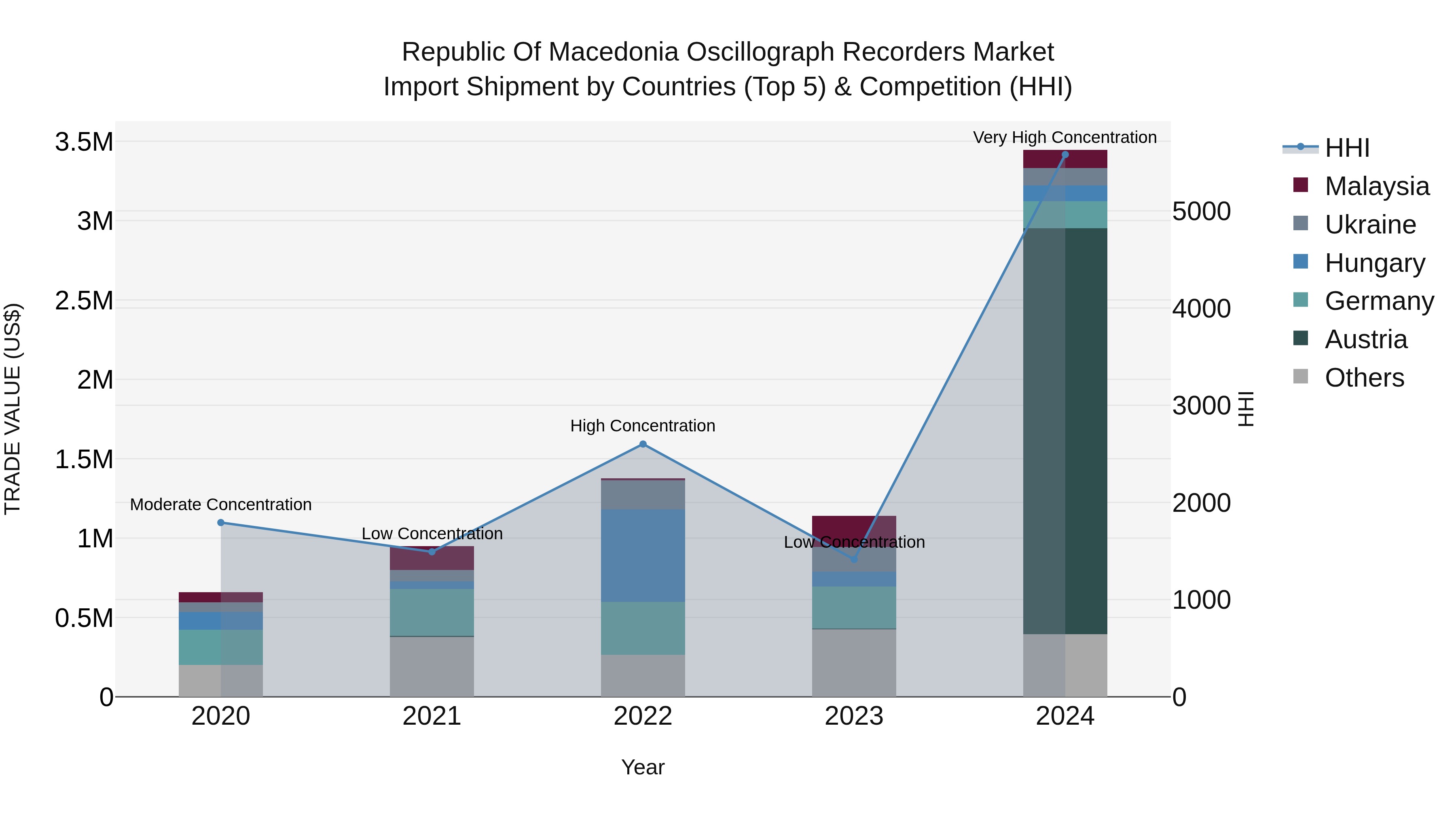 Republic Of Macedonia Oscillograph Recorders Market