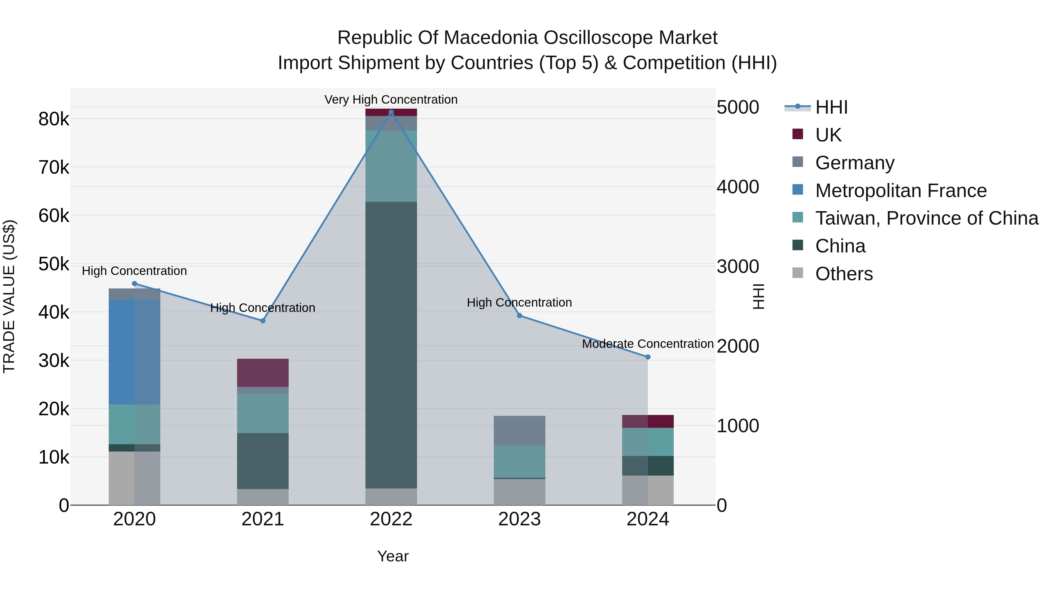 Republic Of Macedonia Oscilloscope Market