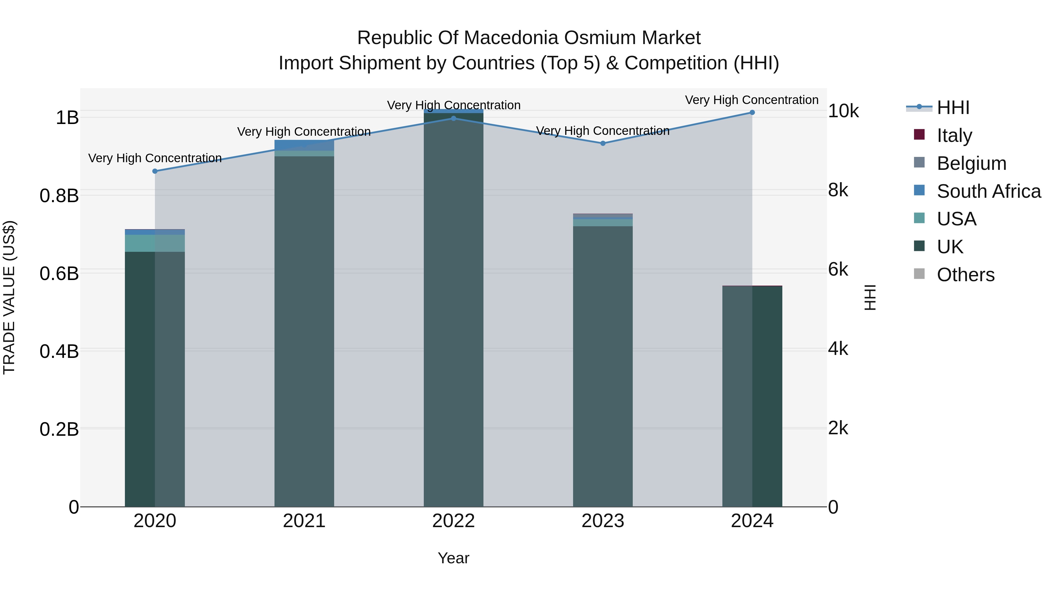 Republic Of Macedonia Osmium Market