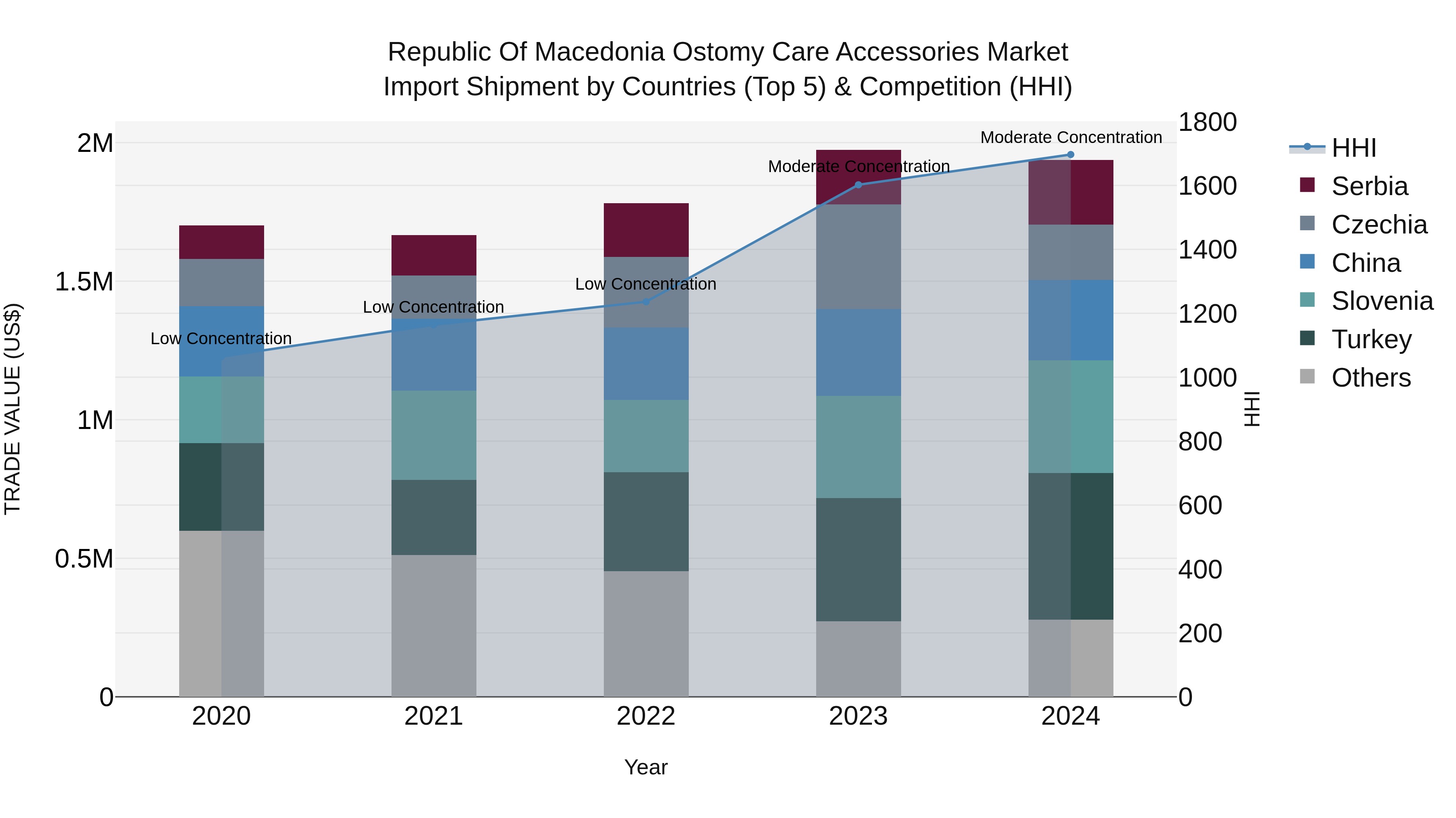 Republic Of Macedonia Ostomy Care Accessories Market