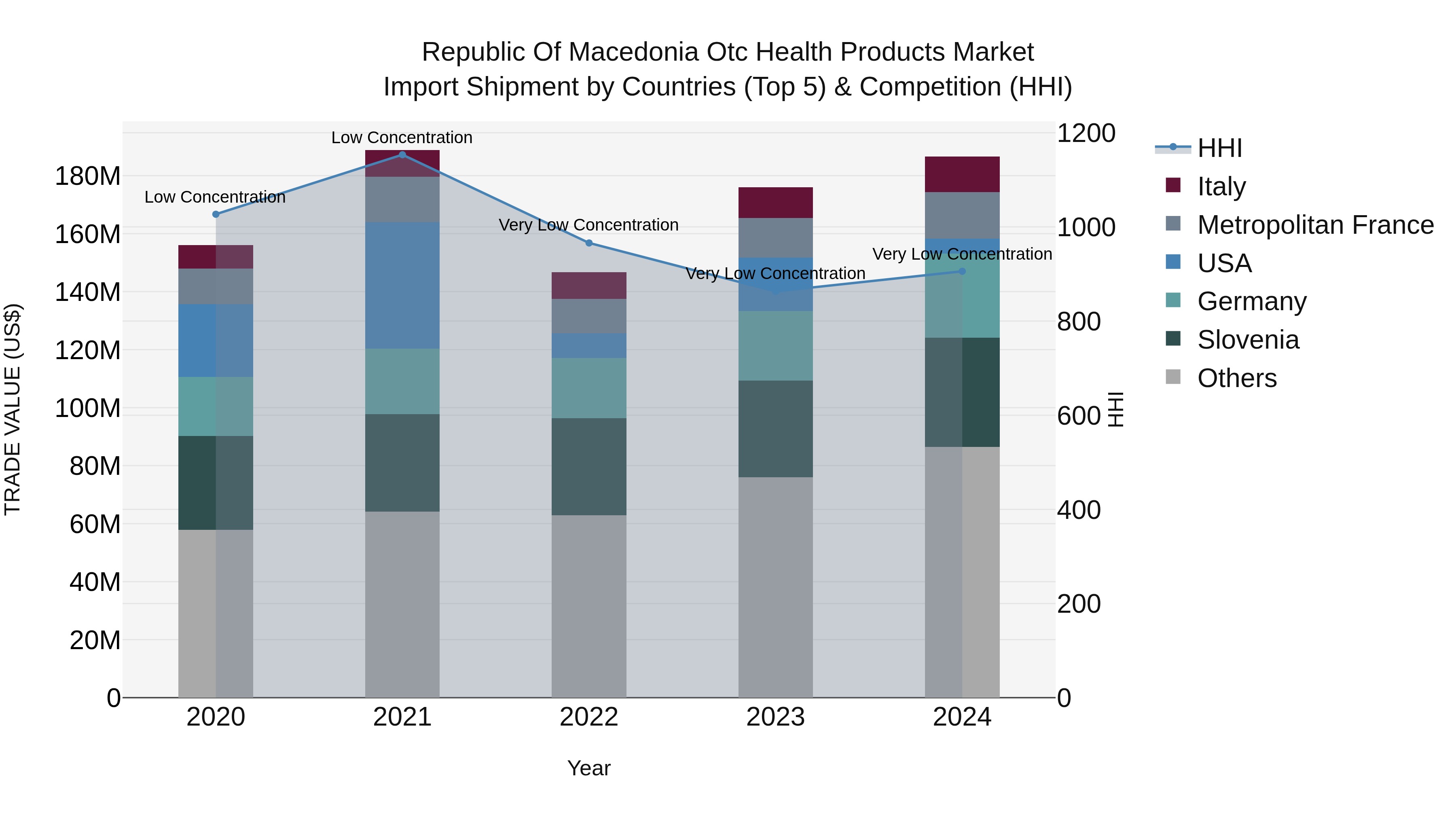 Republic Of Macedonia Otc Health Products Market