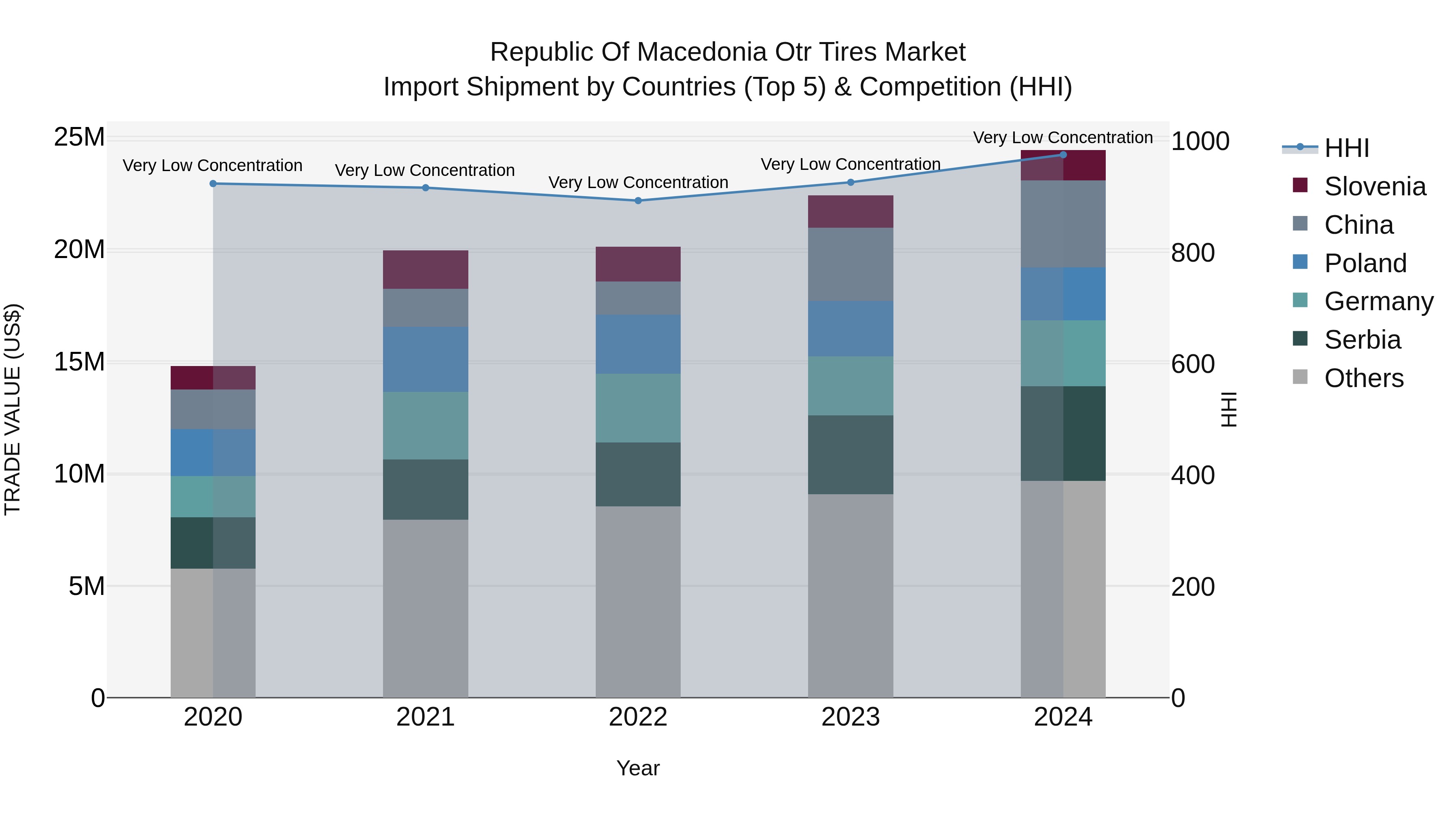Republic Of Macedonia Otr Tires Market