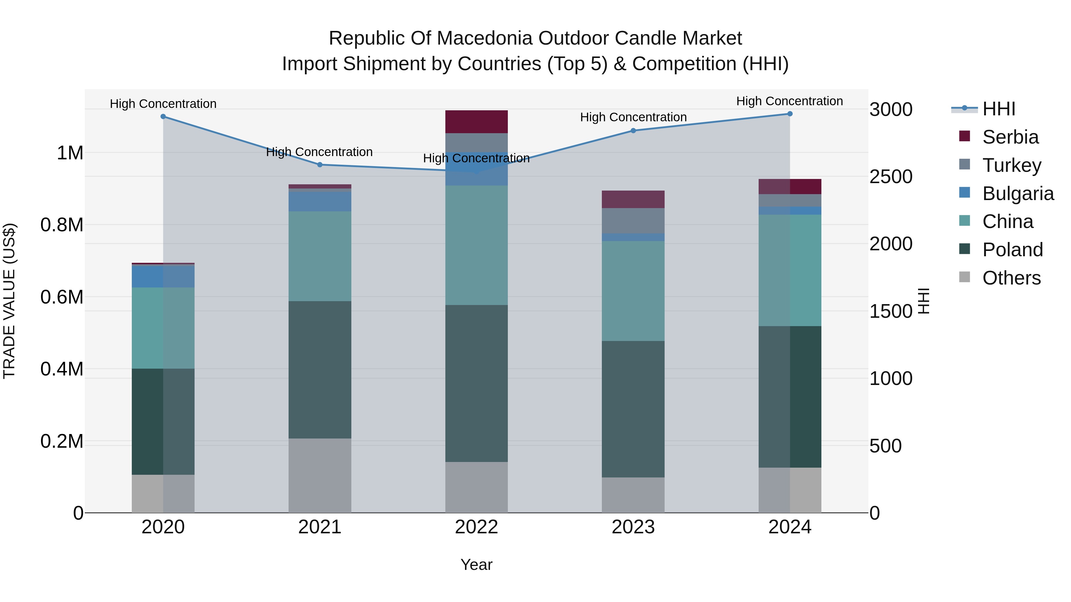 Republic Of Macedonia Outdoor Candle Market
