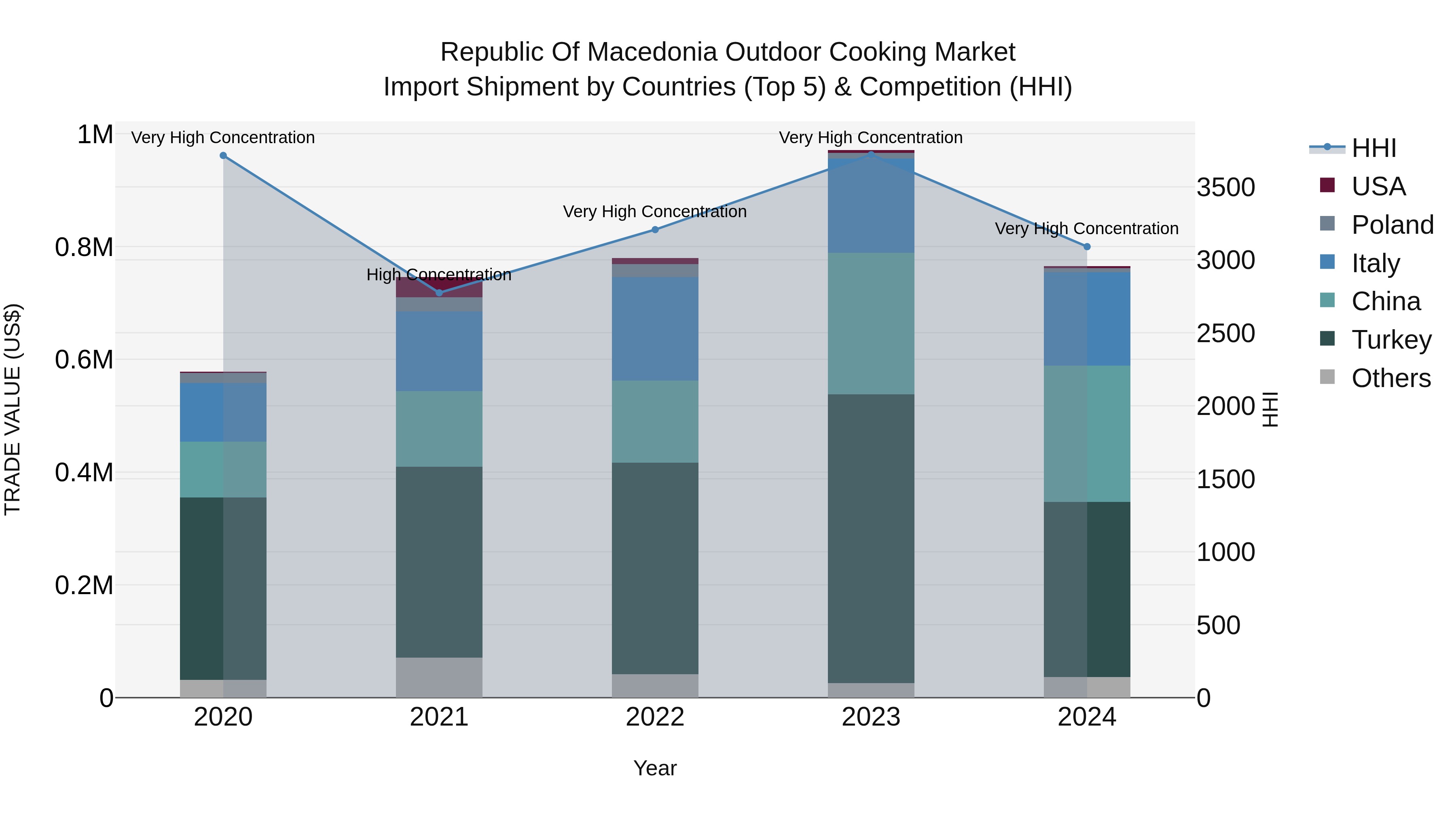 Republic Of Macedonia Outdoor Cooking Market