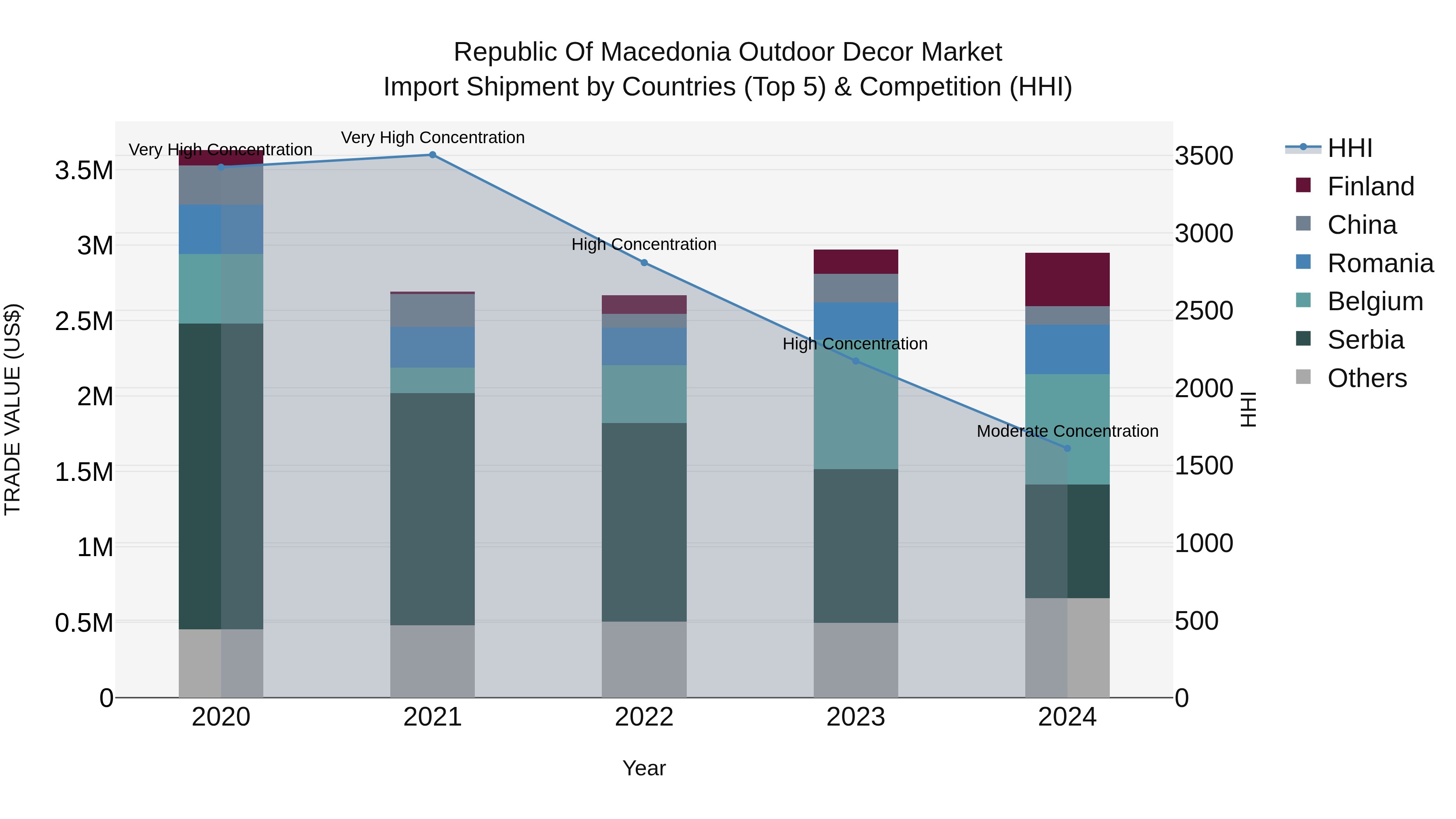 Republic Of Macedonia Outdoor Decor Market