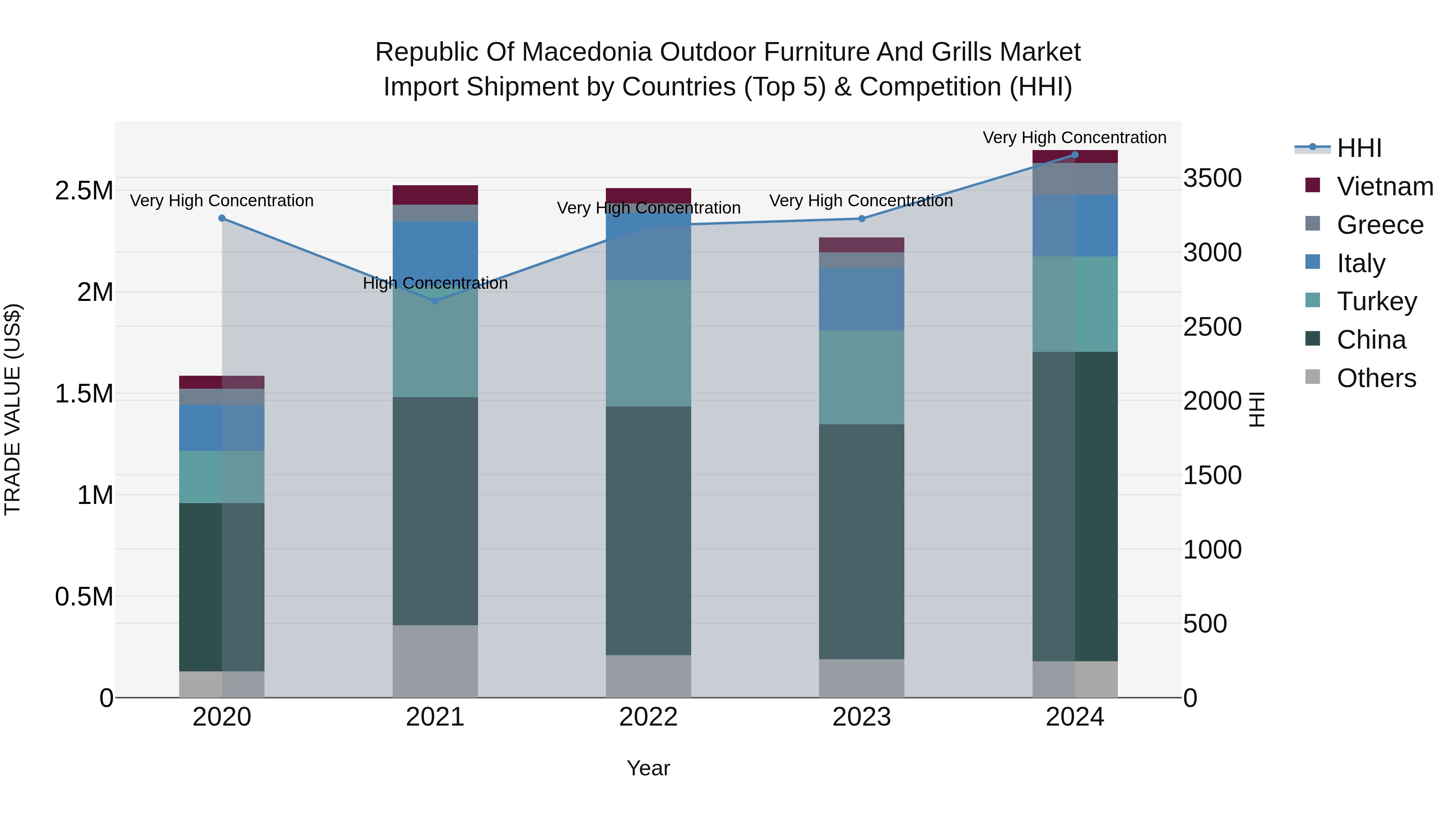 Republic Of Macedonia Outdoor Furniture And Grills Market