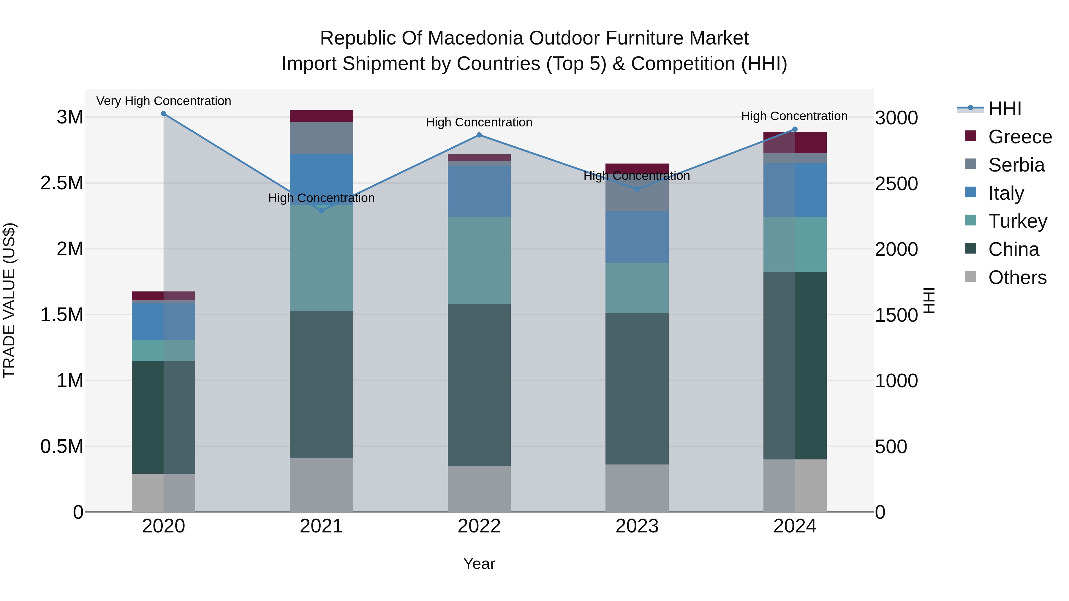Republic Of Macedonia Outdoor Furniture Market
