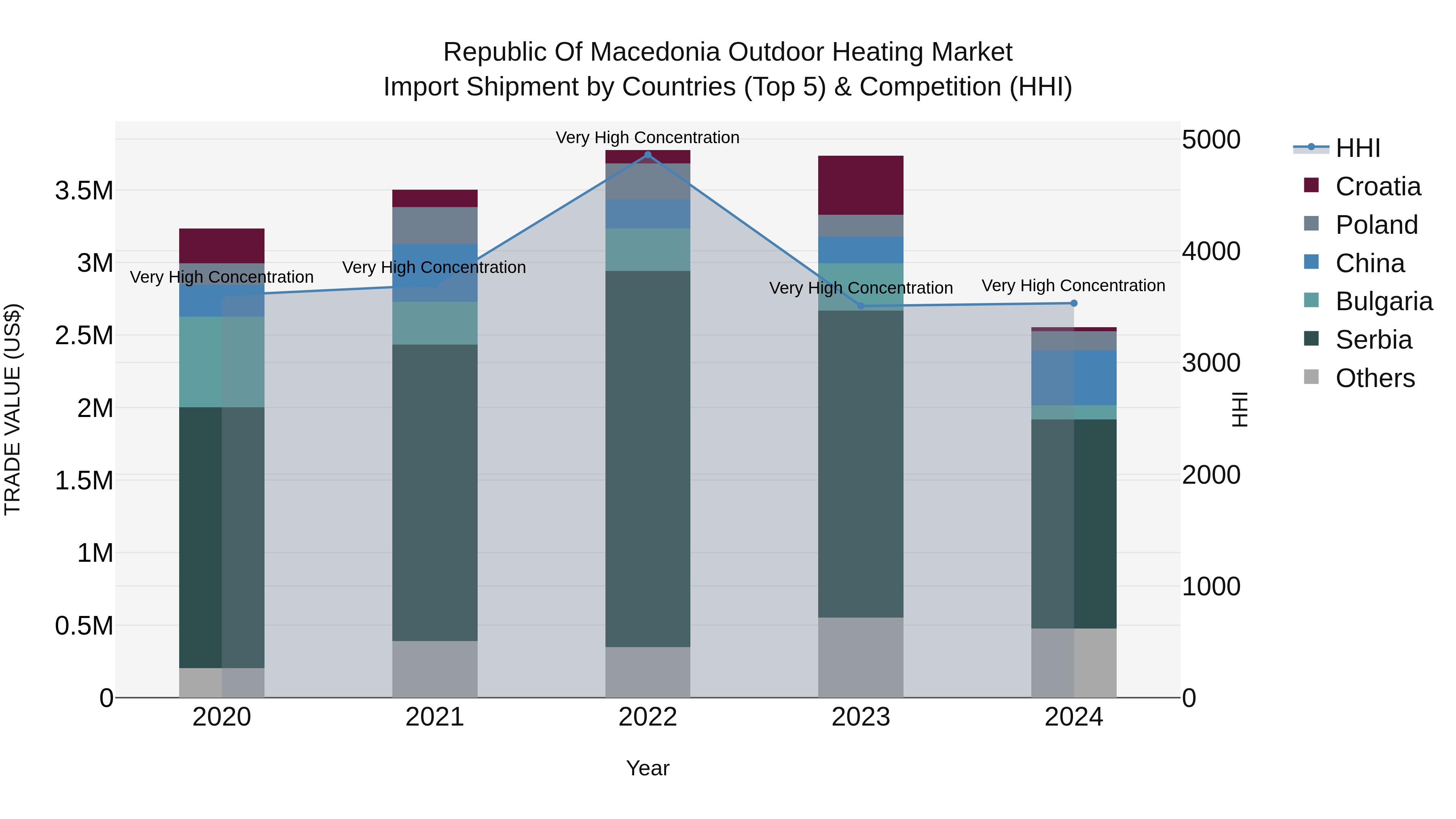 Republic Of Macedonia Outdoor Heating Market