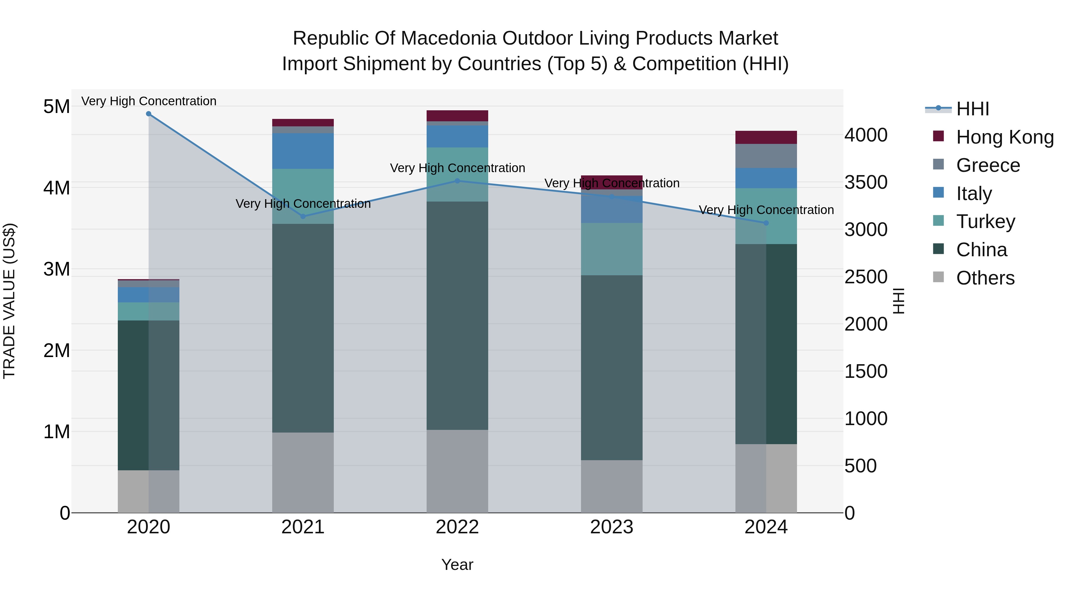 Republic Of Macedonia Outdoor Living Products Market
