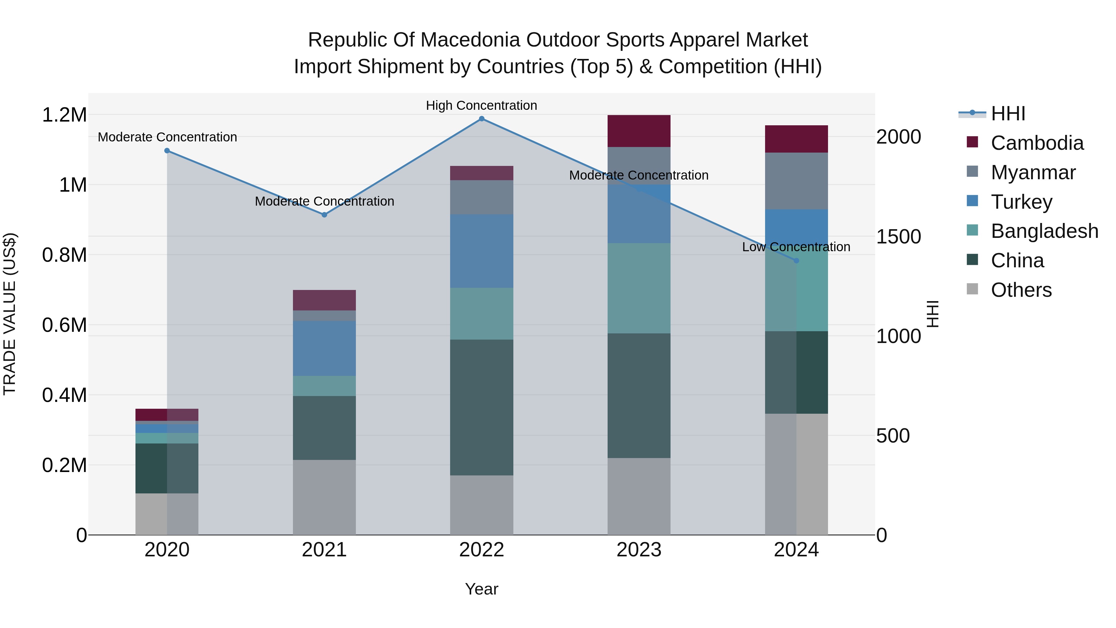 Republic Of Macedonia Outdoor Sports Apparel Market