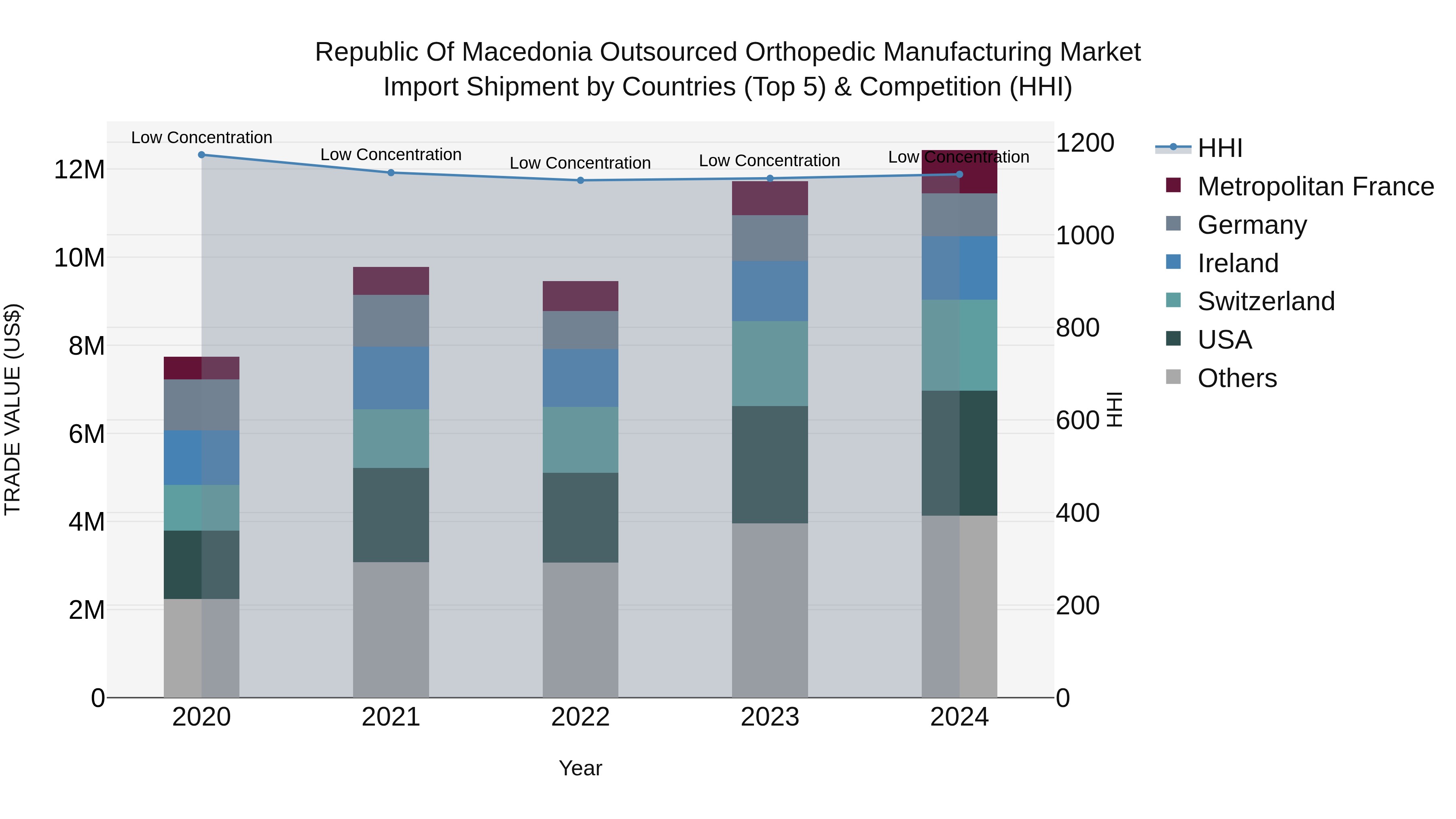 Republic Of Macedonia Outsourced Orthopedic Manufacturing Market