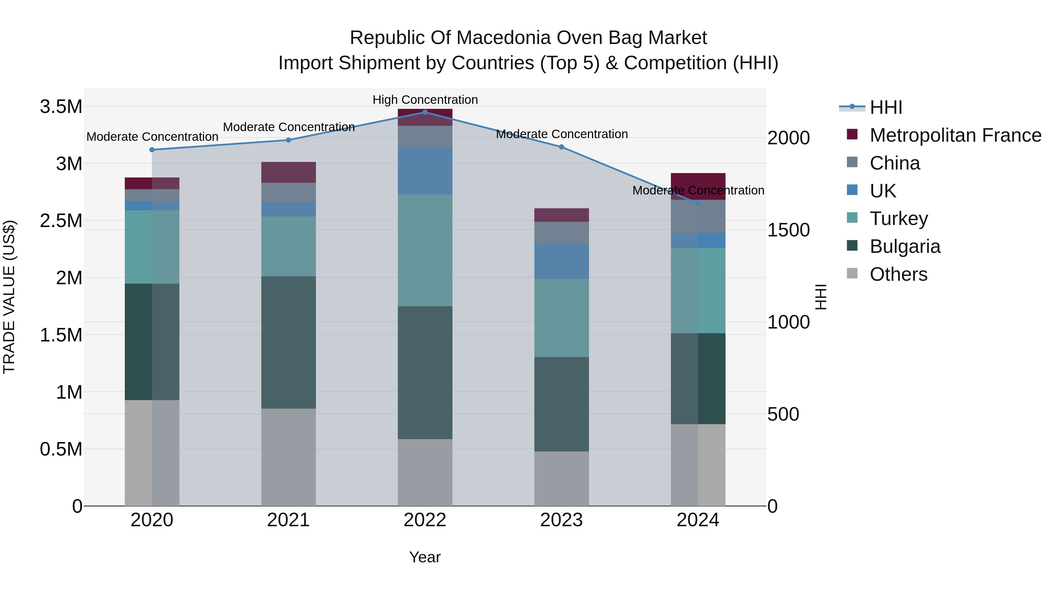 Republic Of Macedonia Oven Bag Market