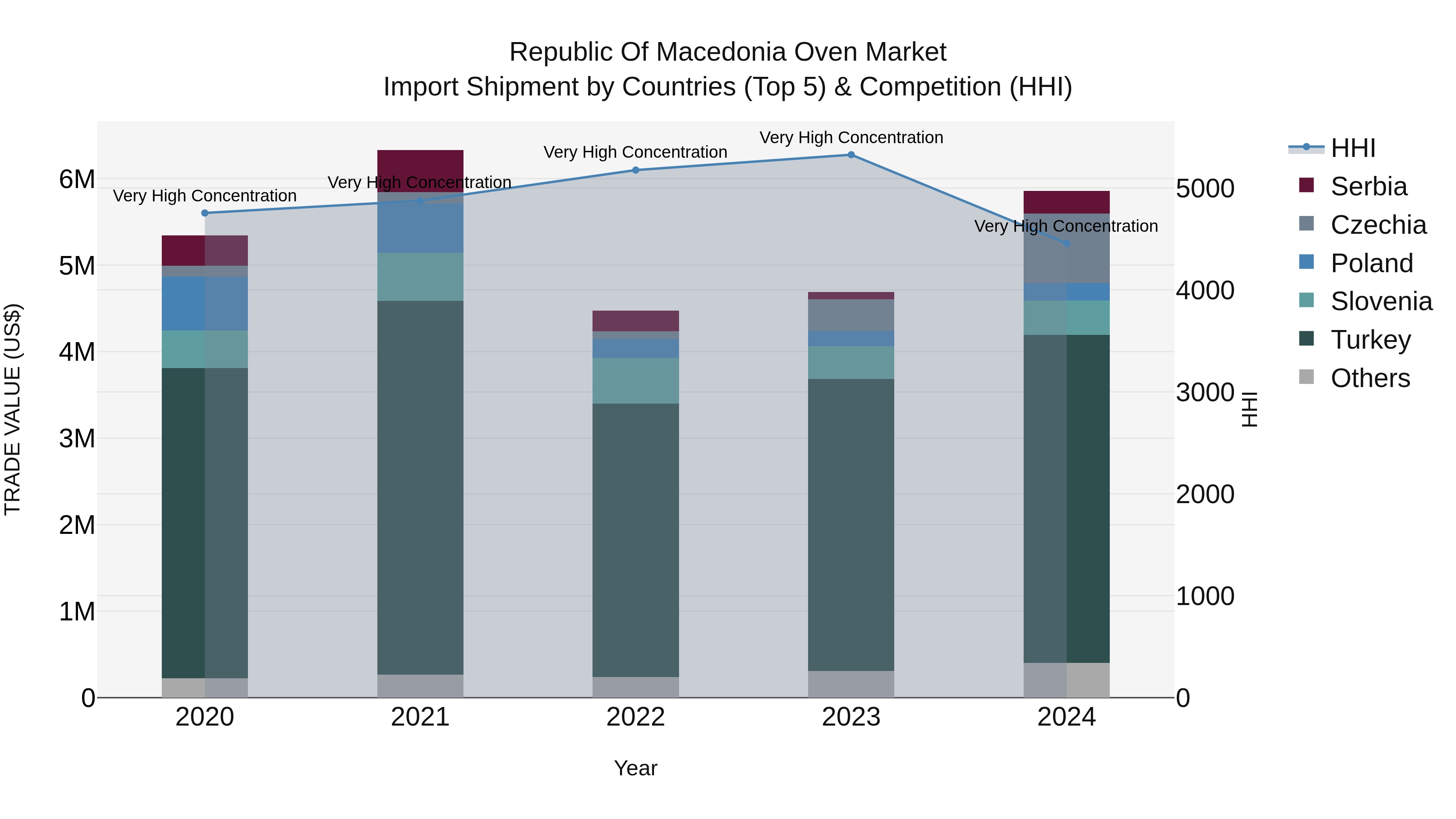 Republic Of Macedonia Oven Market