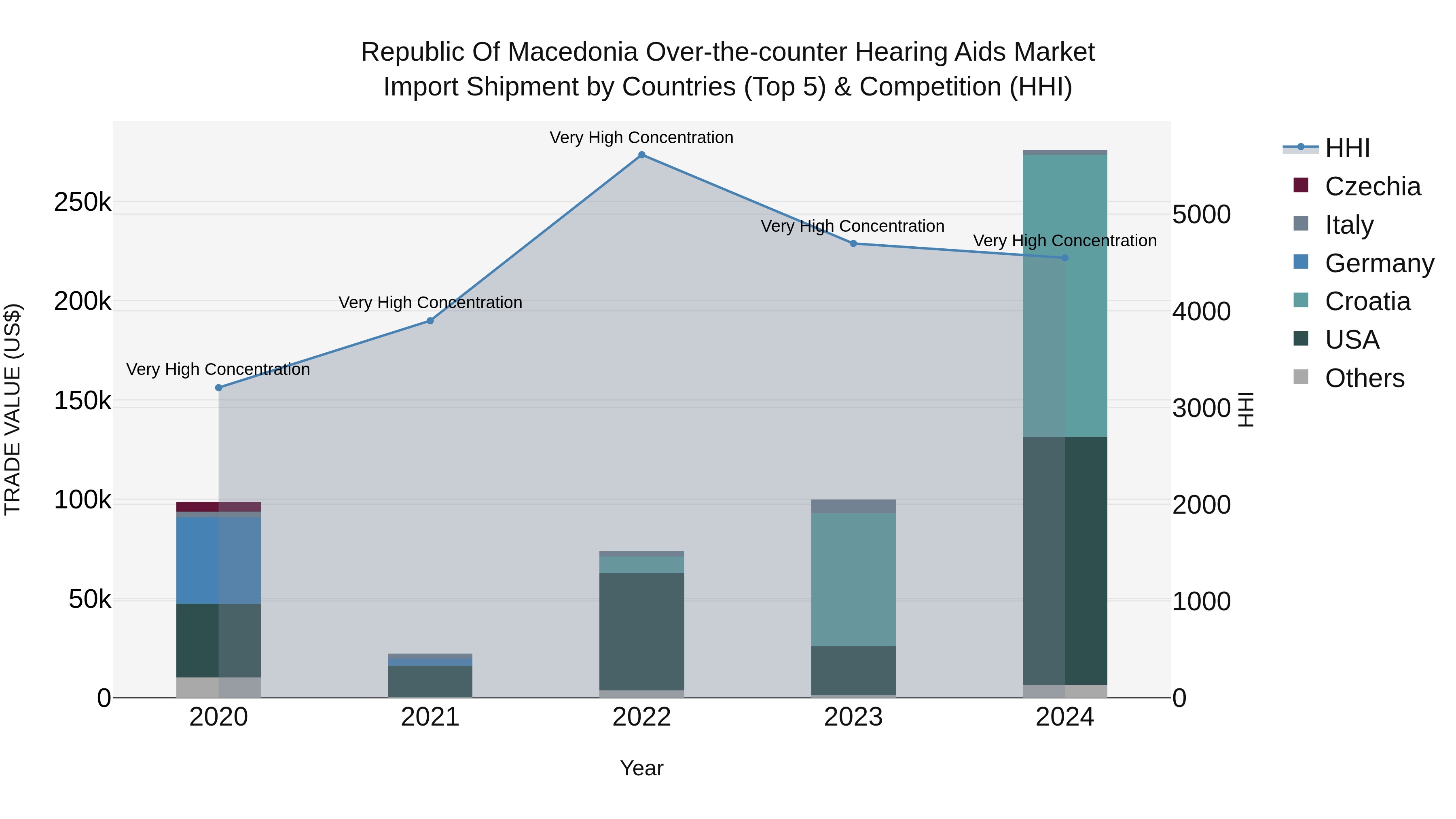 Republic Of Macedonia Over The Counter Hearing Aids Market