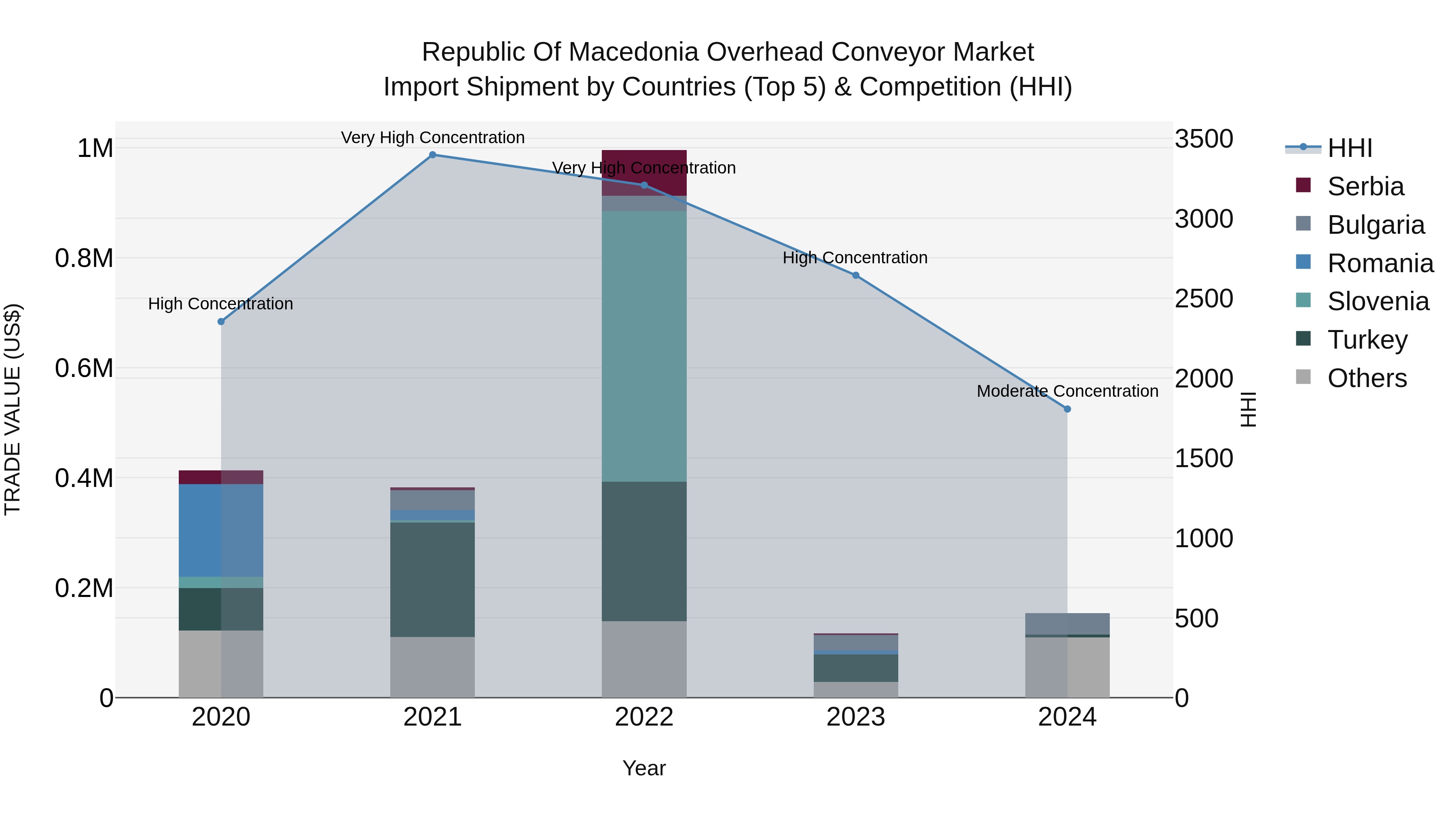 Republic Of Macedonia Overhead Conveyor Market