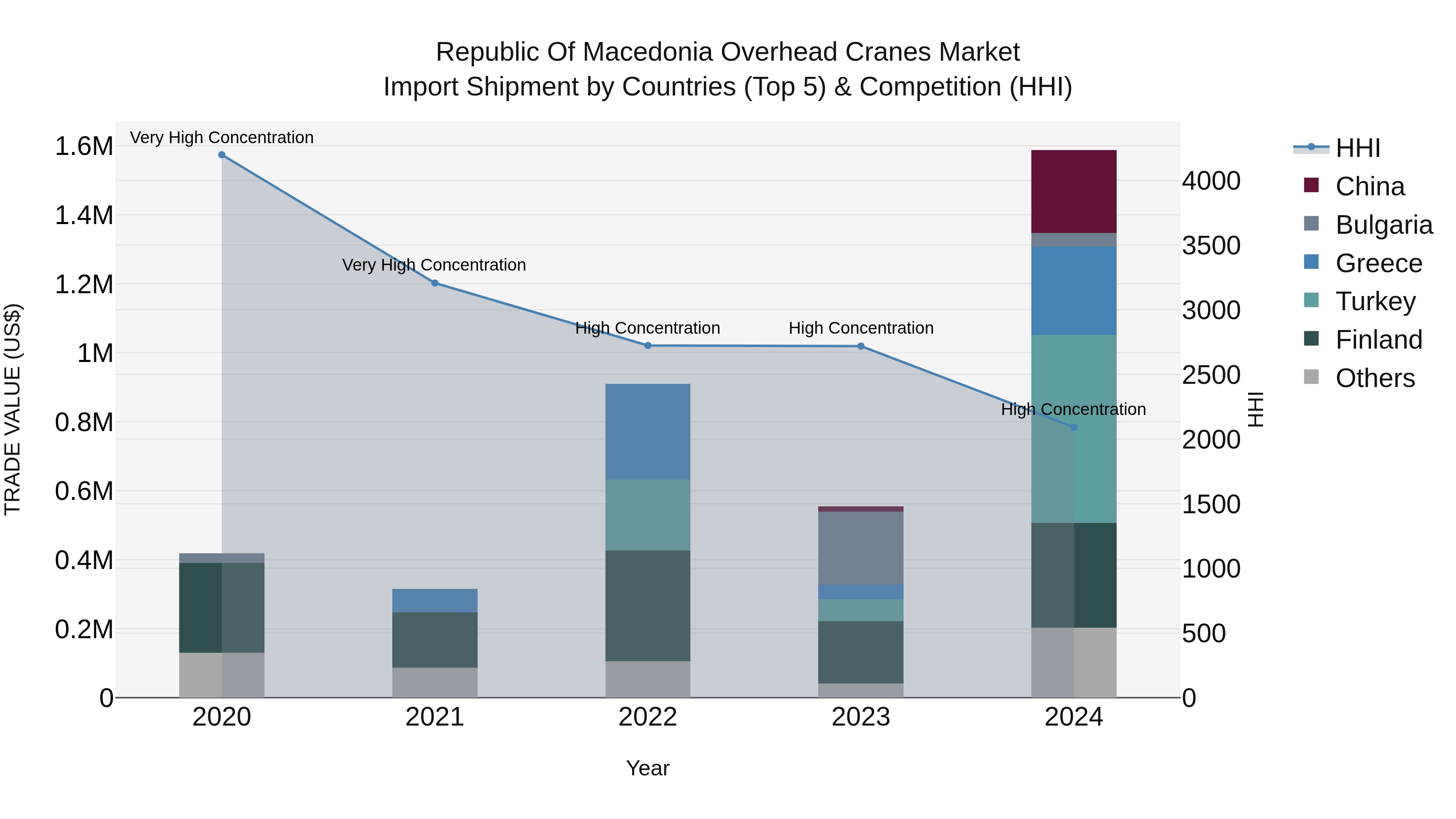 Republic Of Macedonia Overhead Cranes Market
