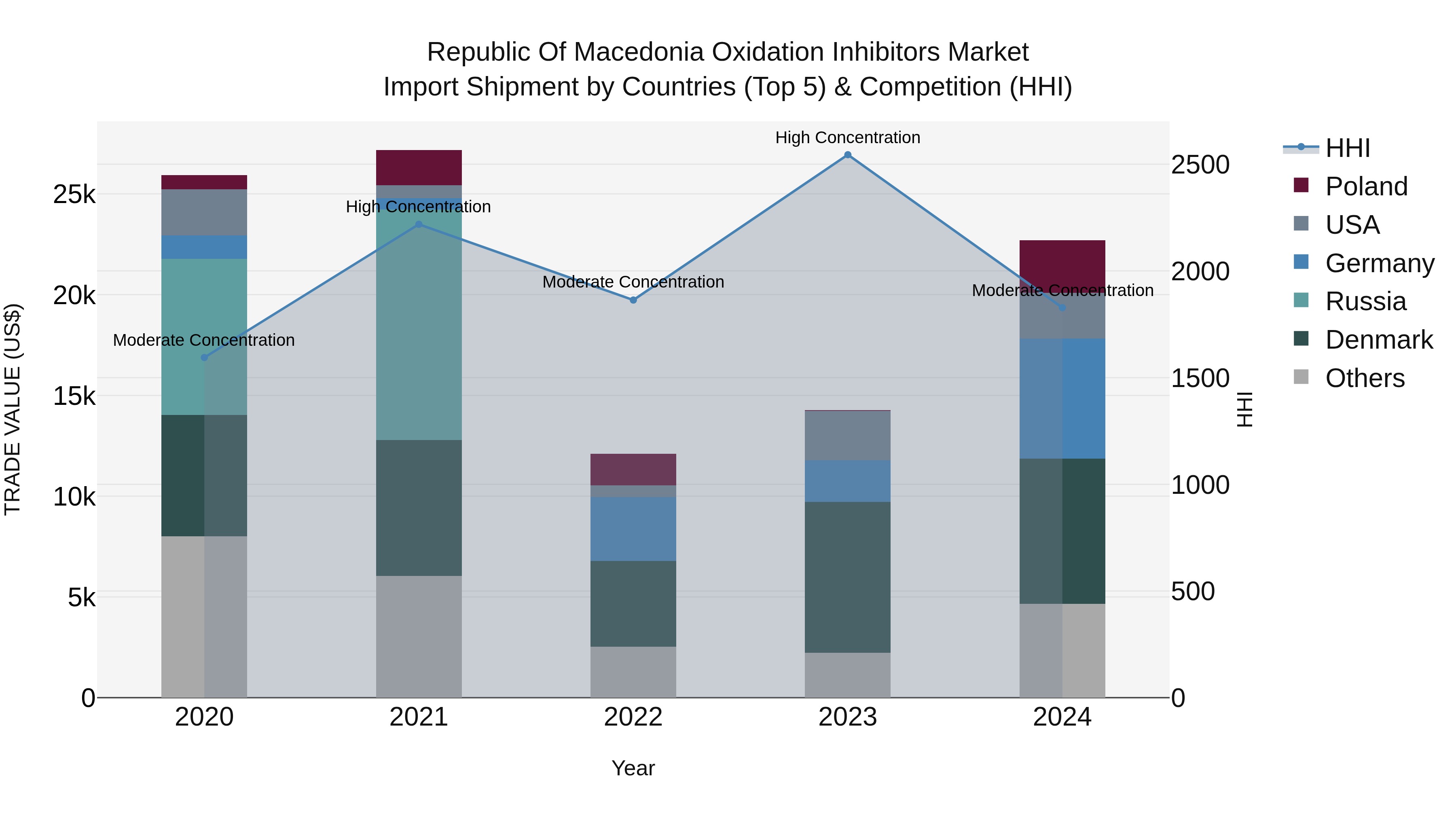 Republic Of Macedonia Oxidation Inhibitors Market