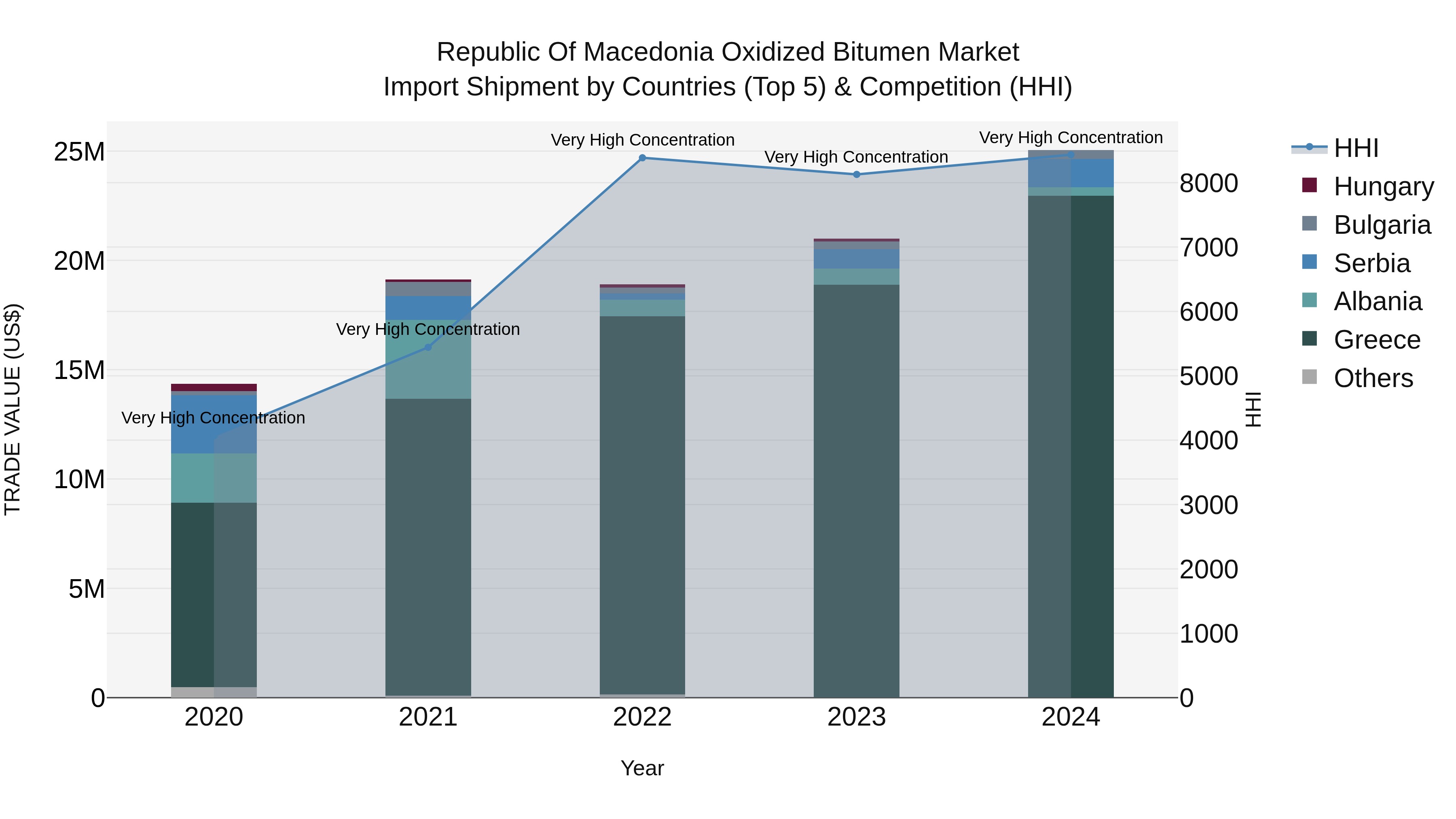 Republic Of Macedonia Oxidized Bitumen Market