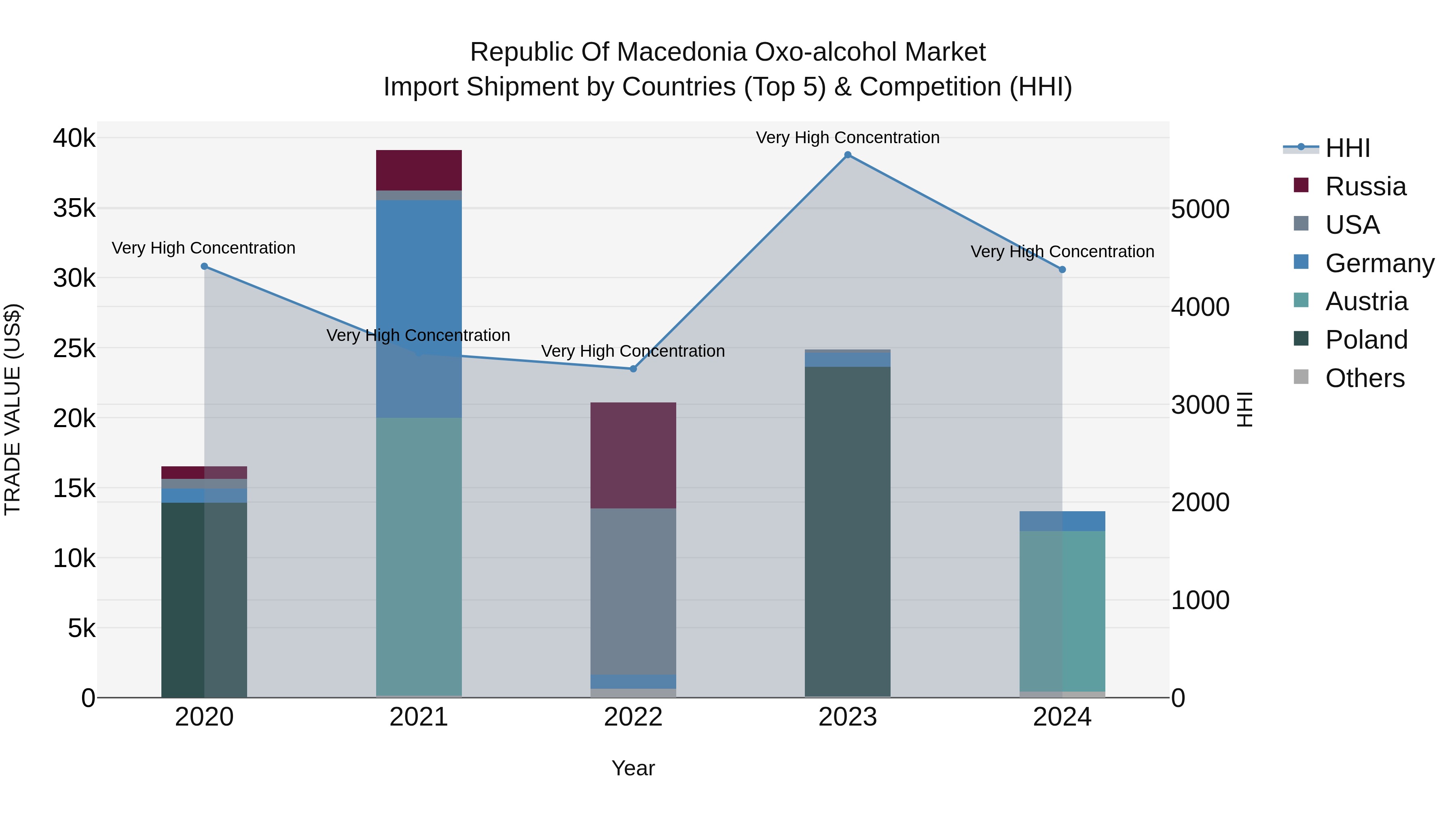Republic Of Macedonia Oxo Alcohol Market