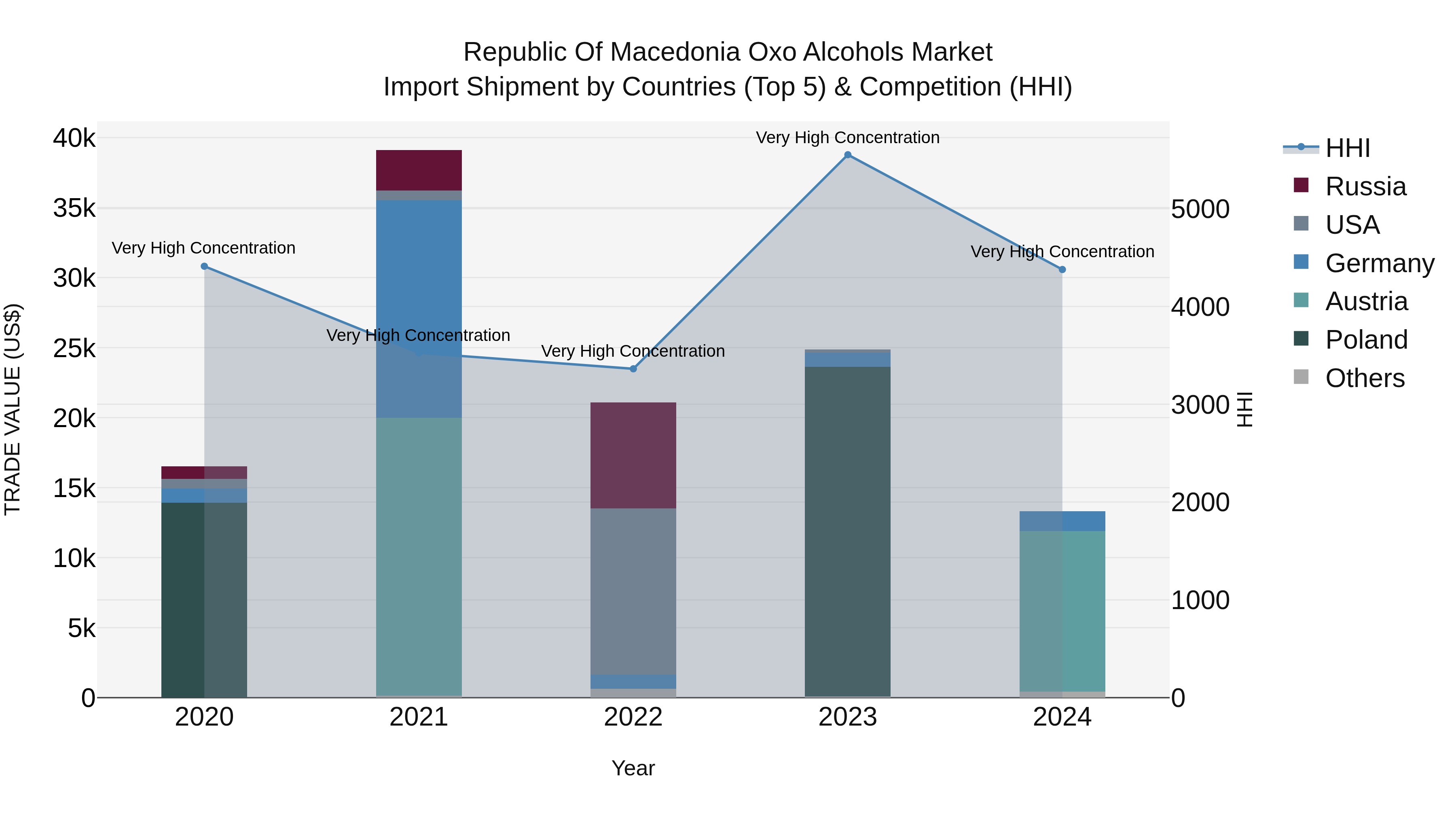 Republic Of Macedonia Oxo Alcohols Market