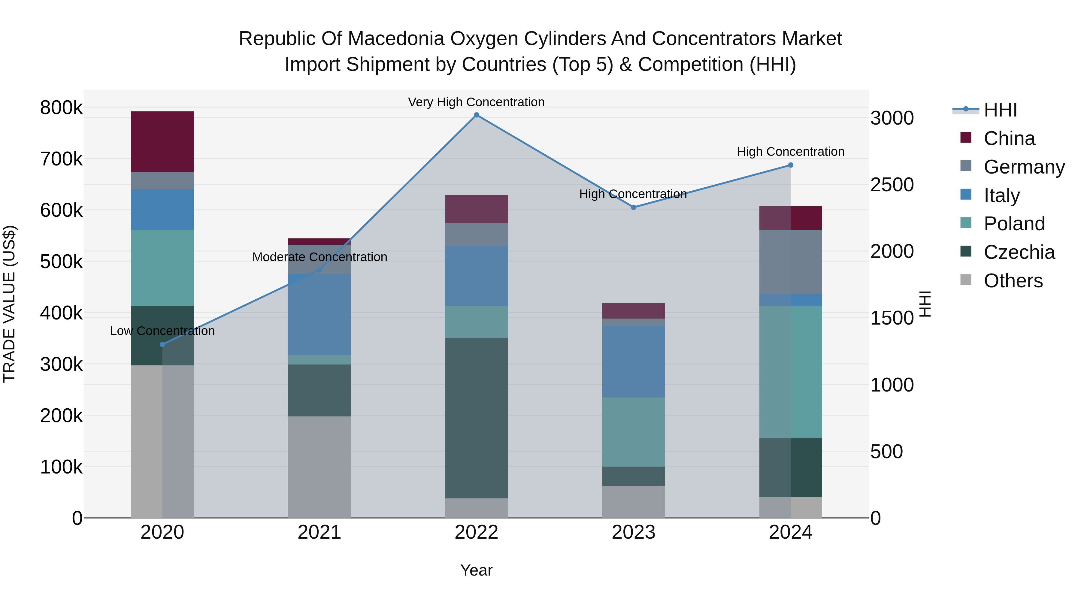 Republic Of Macedonia Oxygen Cylinders And Concentrators Market