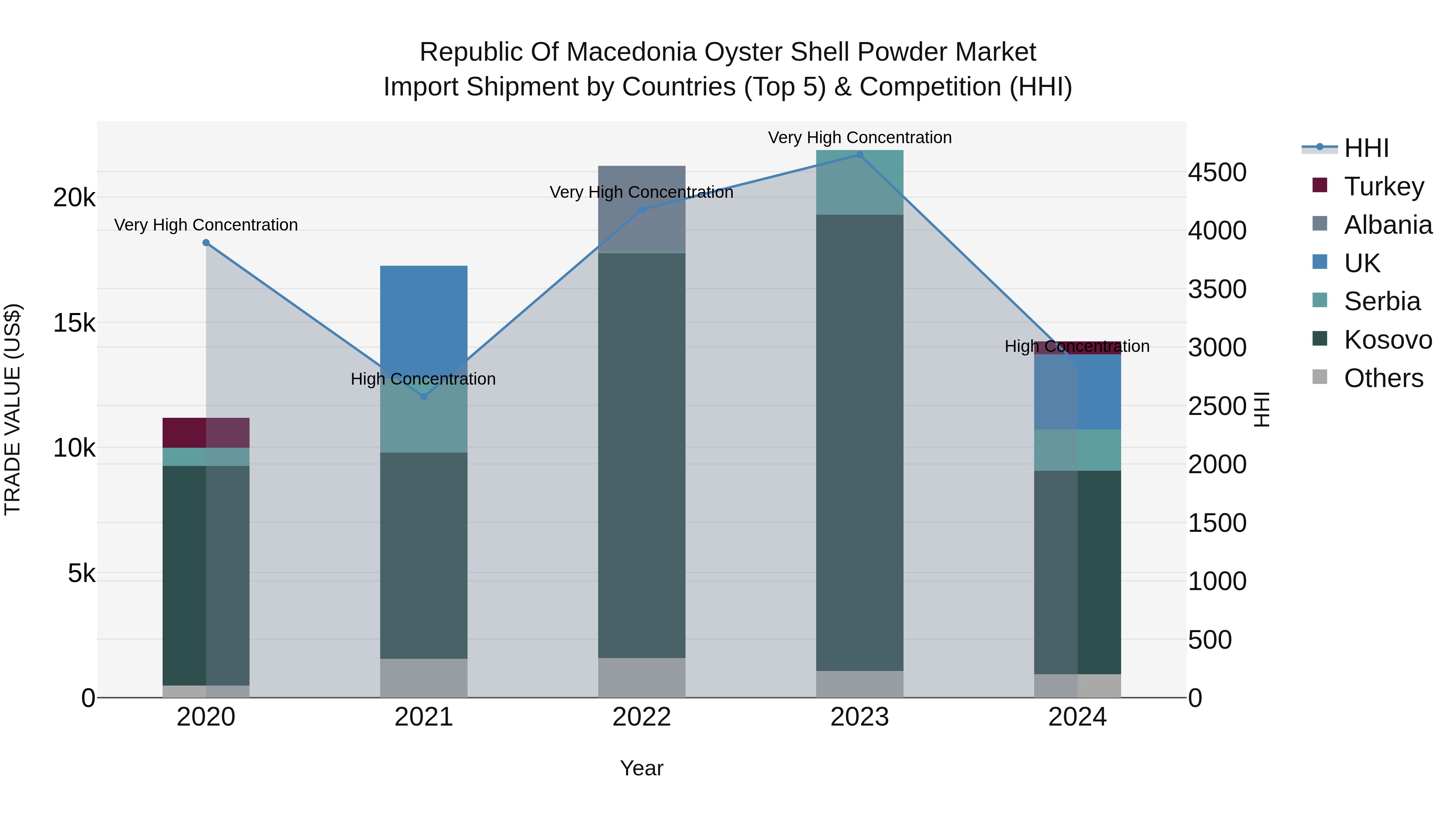 Republic Of Macedonia Oyster Shell Powder Market