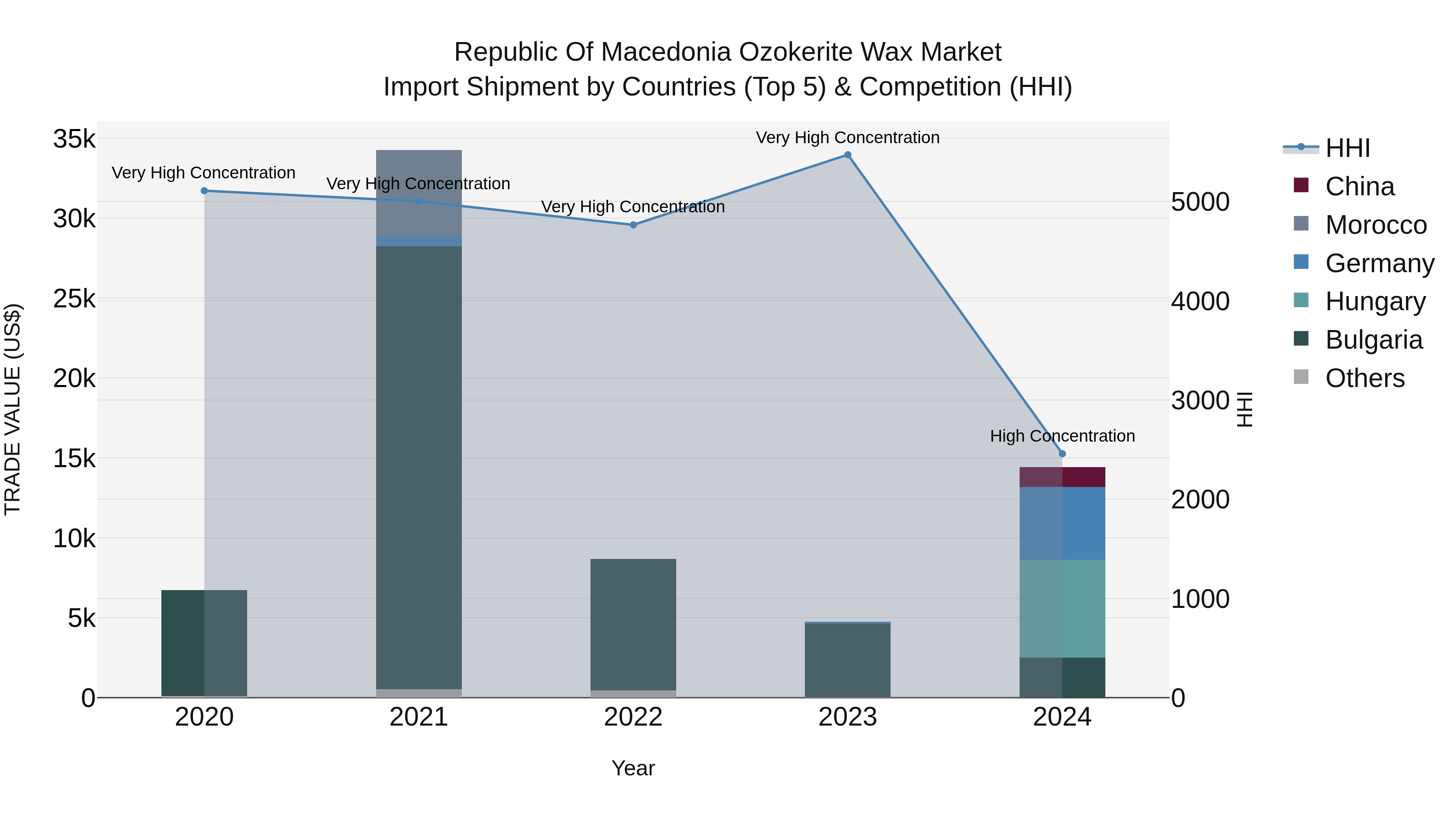 Republic Of Macedonia Ozokerite Wax Market