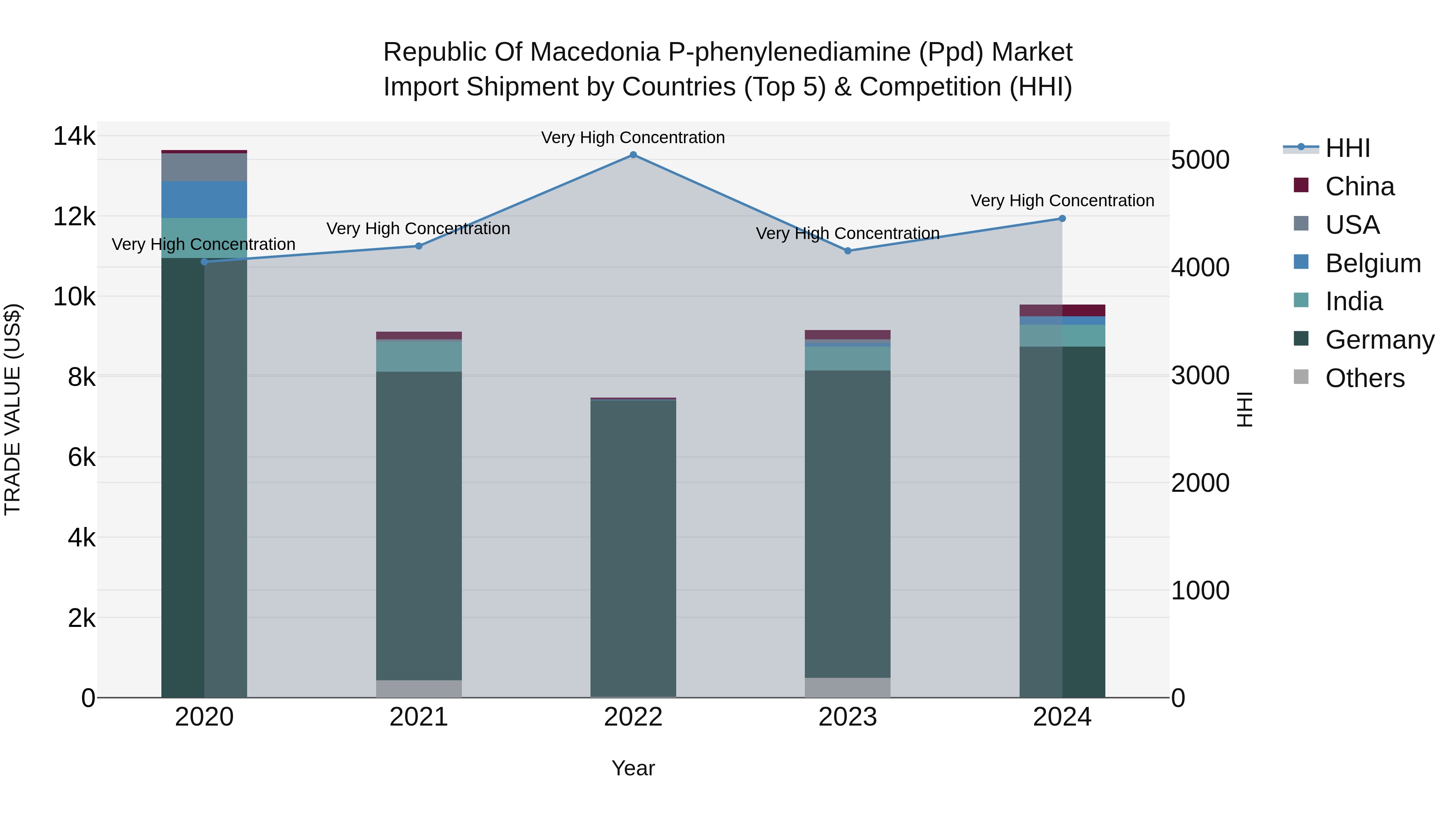 Republic Of Macedonia P Phenylenediamine Ppd Market