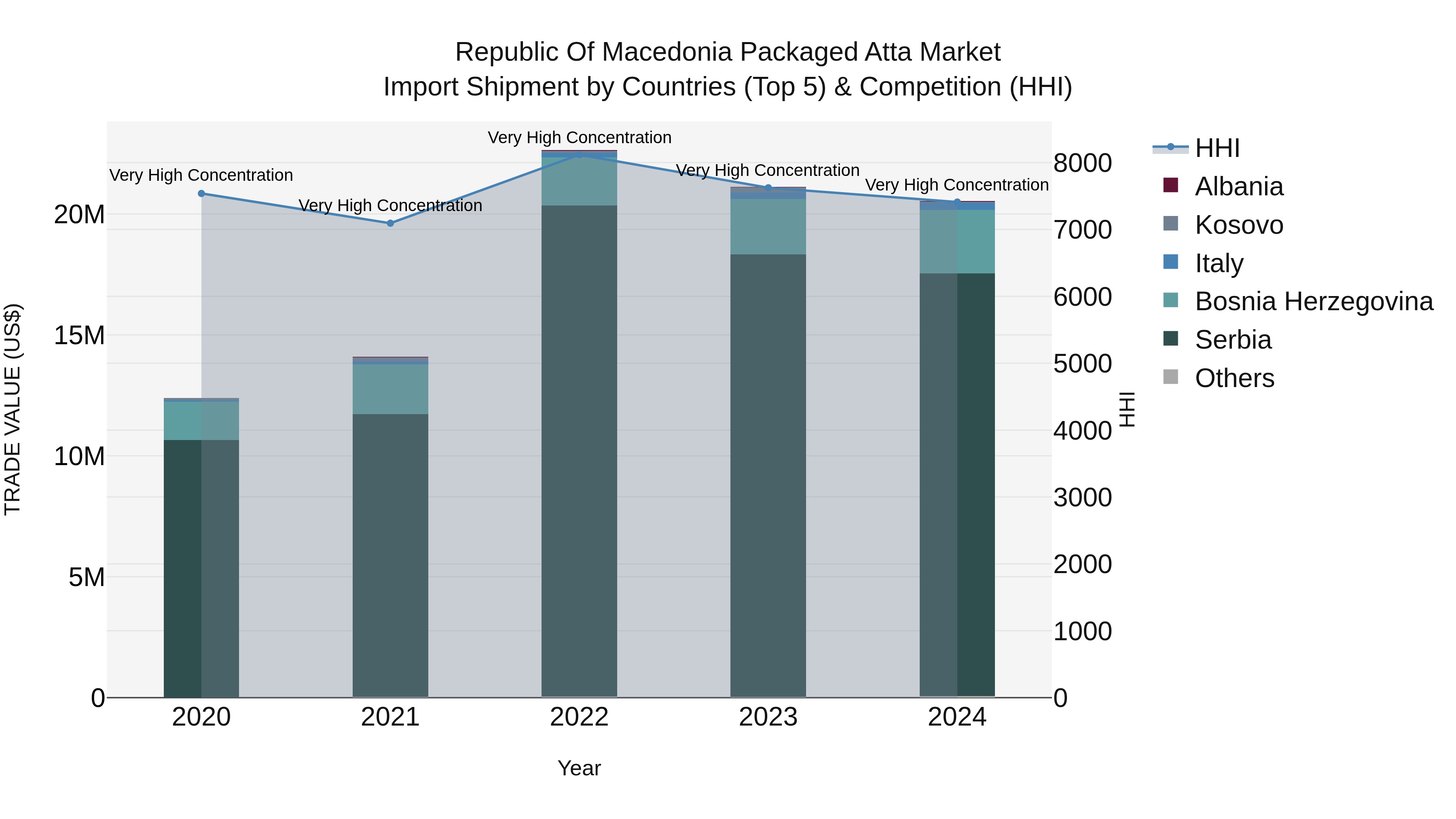 Republic Of Macedonia Packaged Atta Market