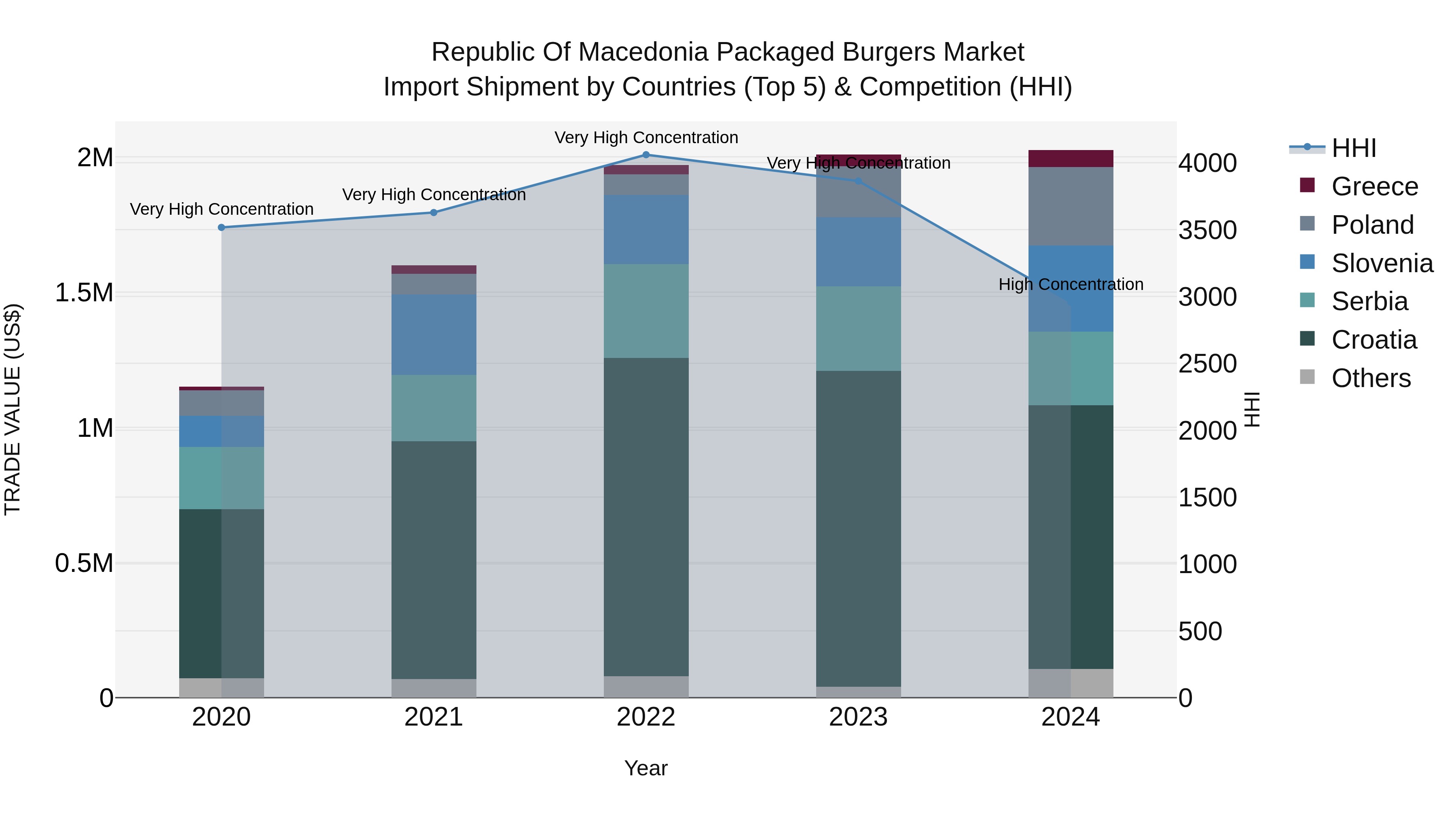 Republic Of Macedonia Packaged Burgers Market