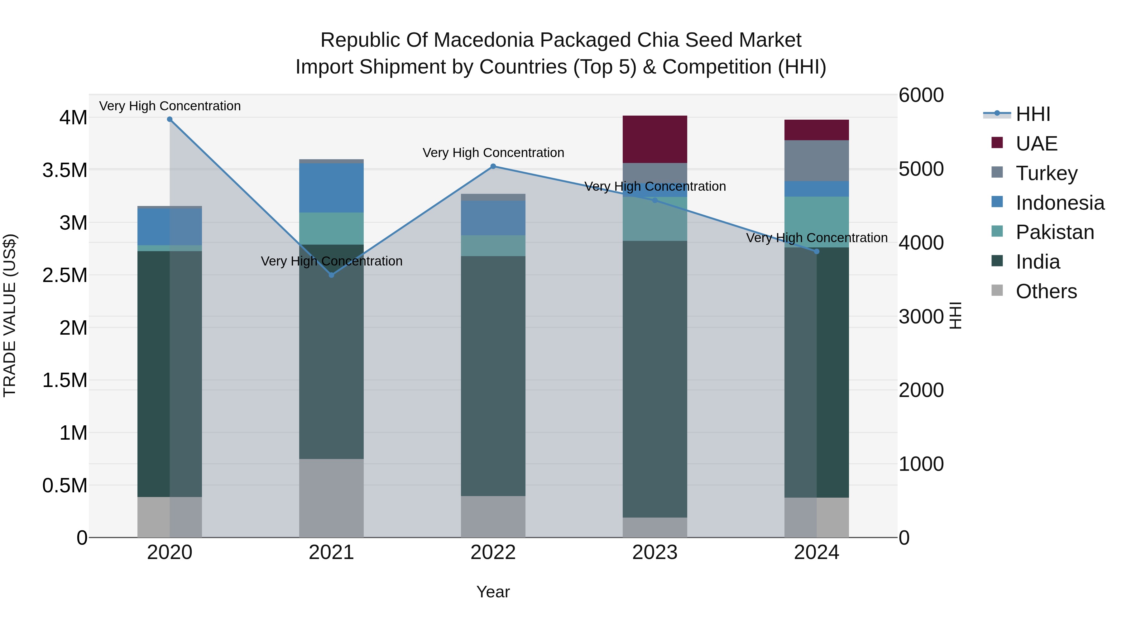 Republic Of Macedonia Packaged Chia Seed Market
