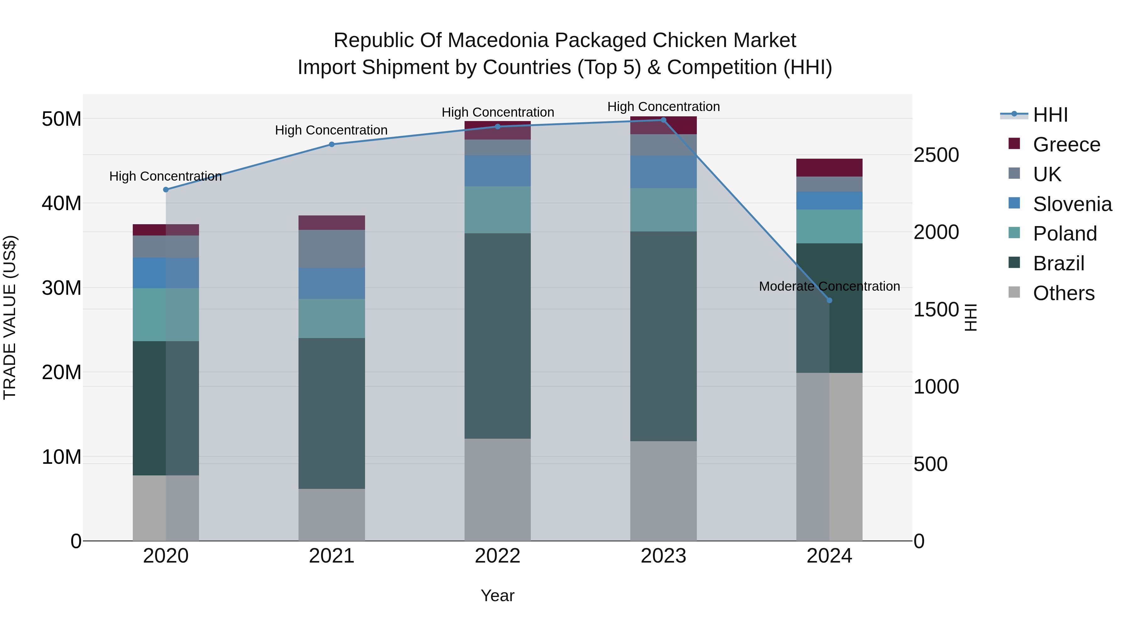 Republic Of Macedonia Packaged Chicken Market