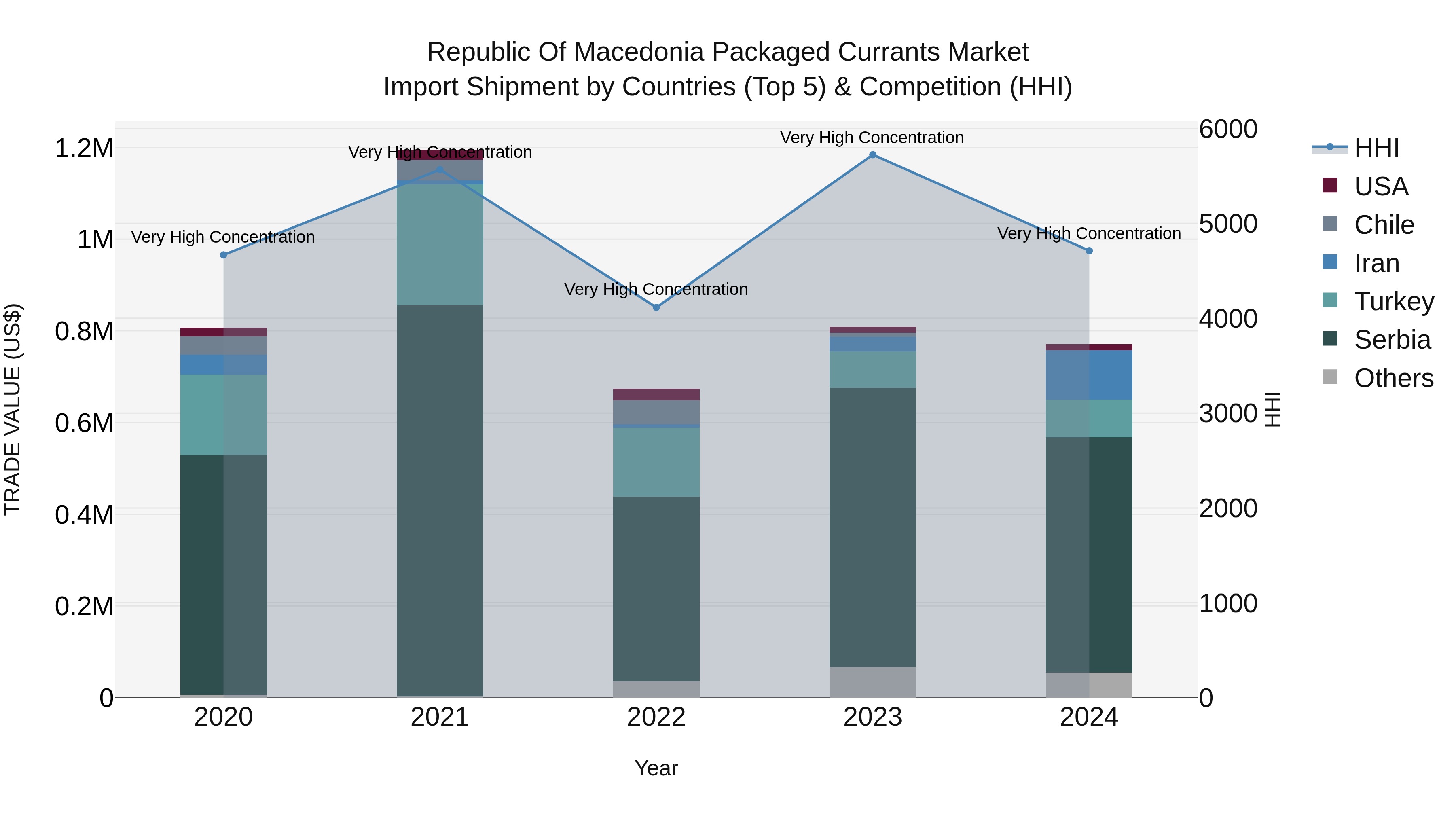 Republic Of Macedonia Packaged Currants Market