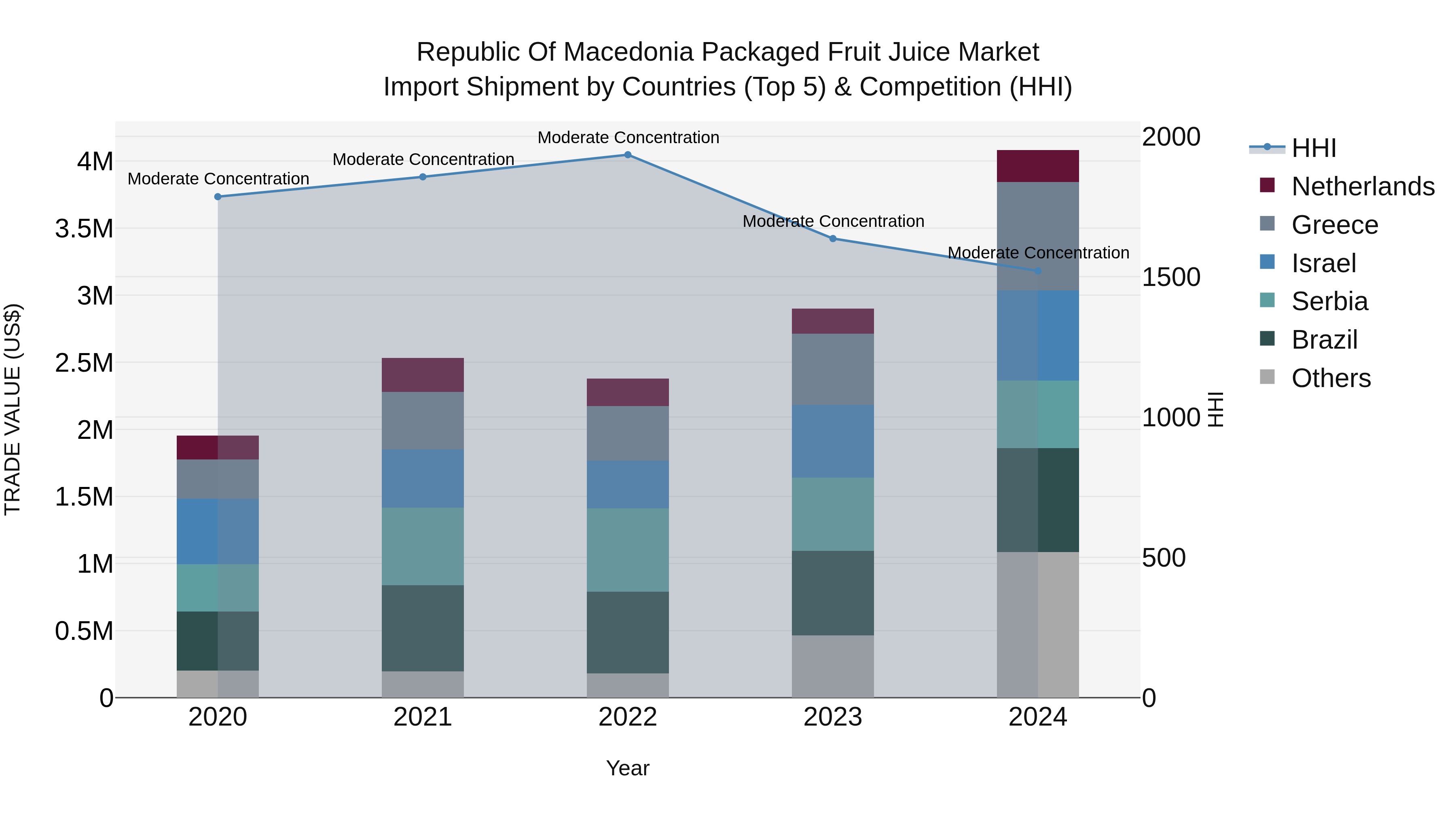 Republic Of Macedonia Packaged Fruit Juice Market