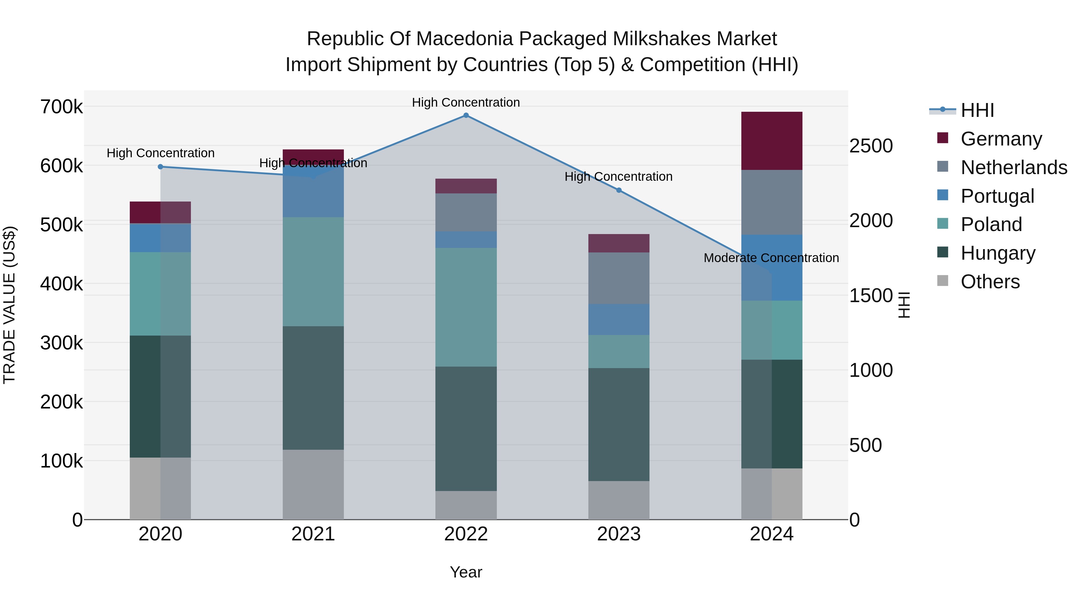Republic Of Macedonia Packaged Milkshakes Market