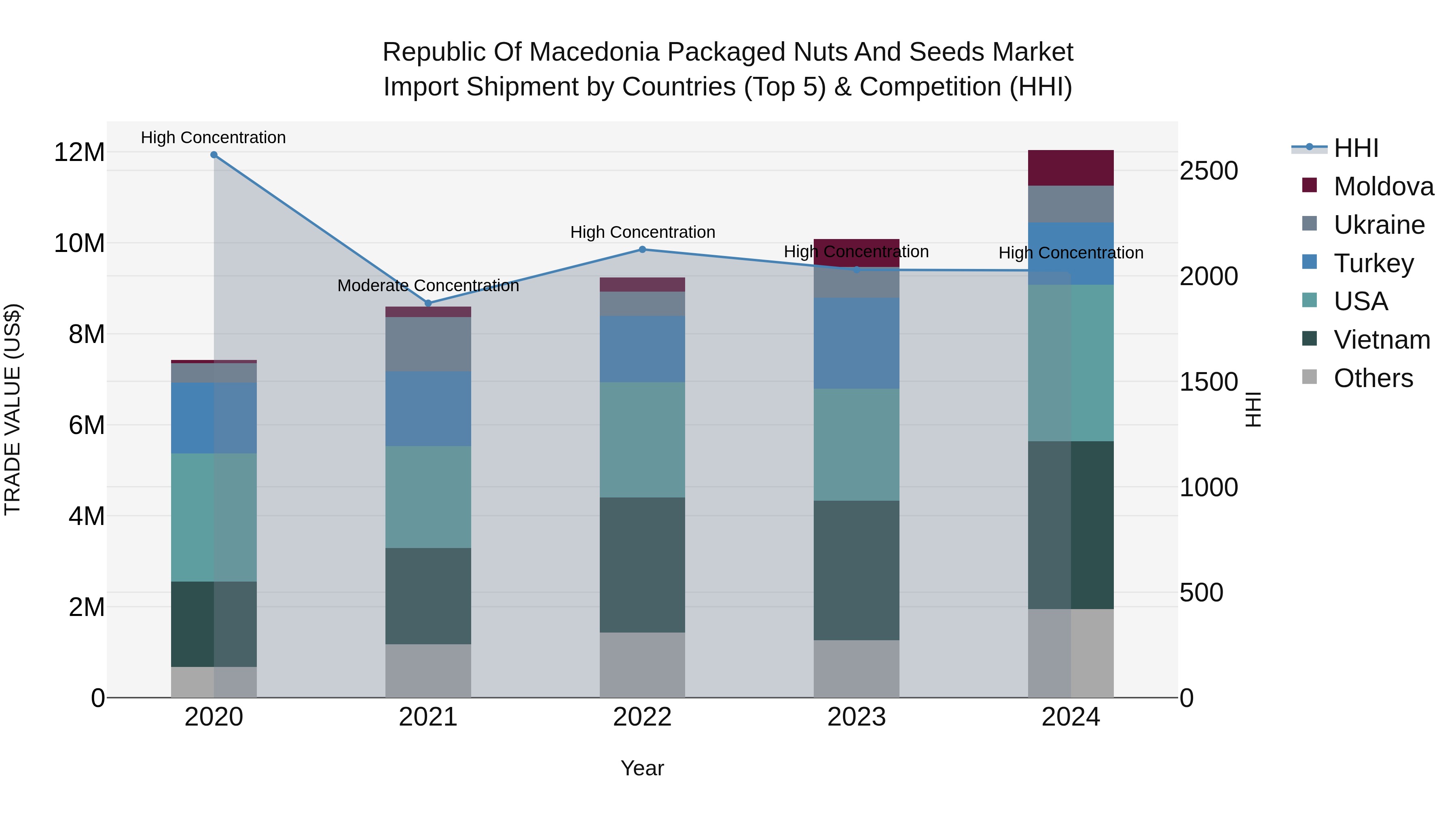 Republic Of Macedonia Packaged Nuts And Seeds Market