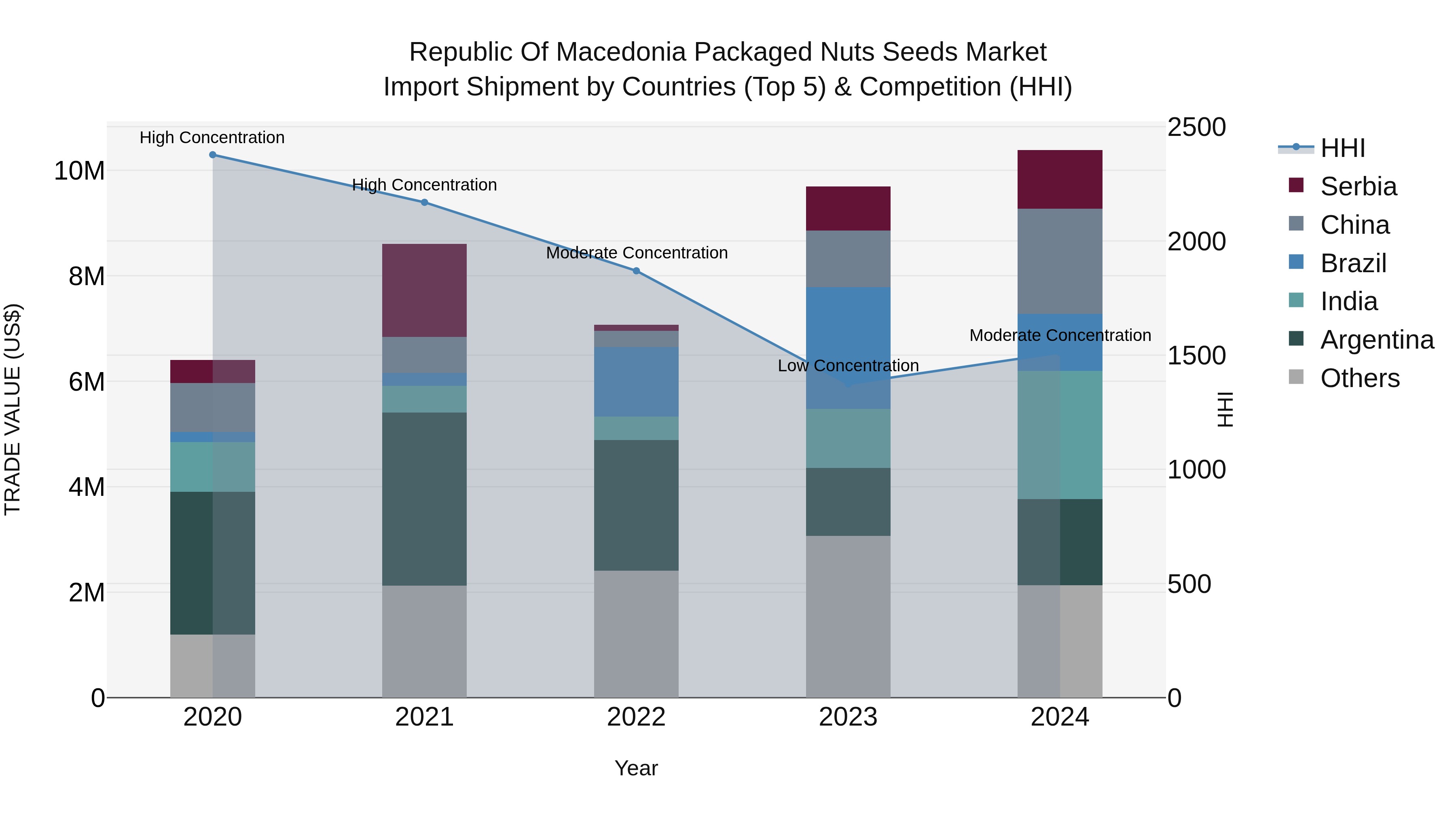 Republic Of Macedonia Packaged Nuts Seeds Market