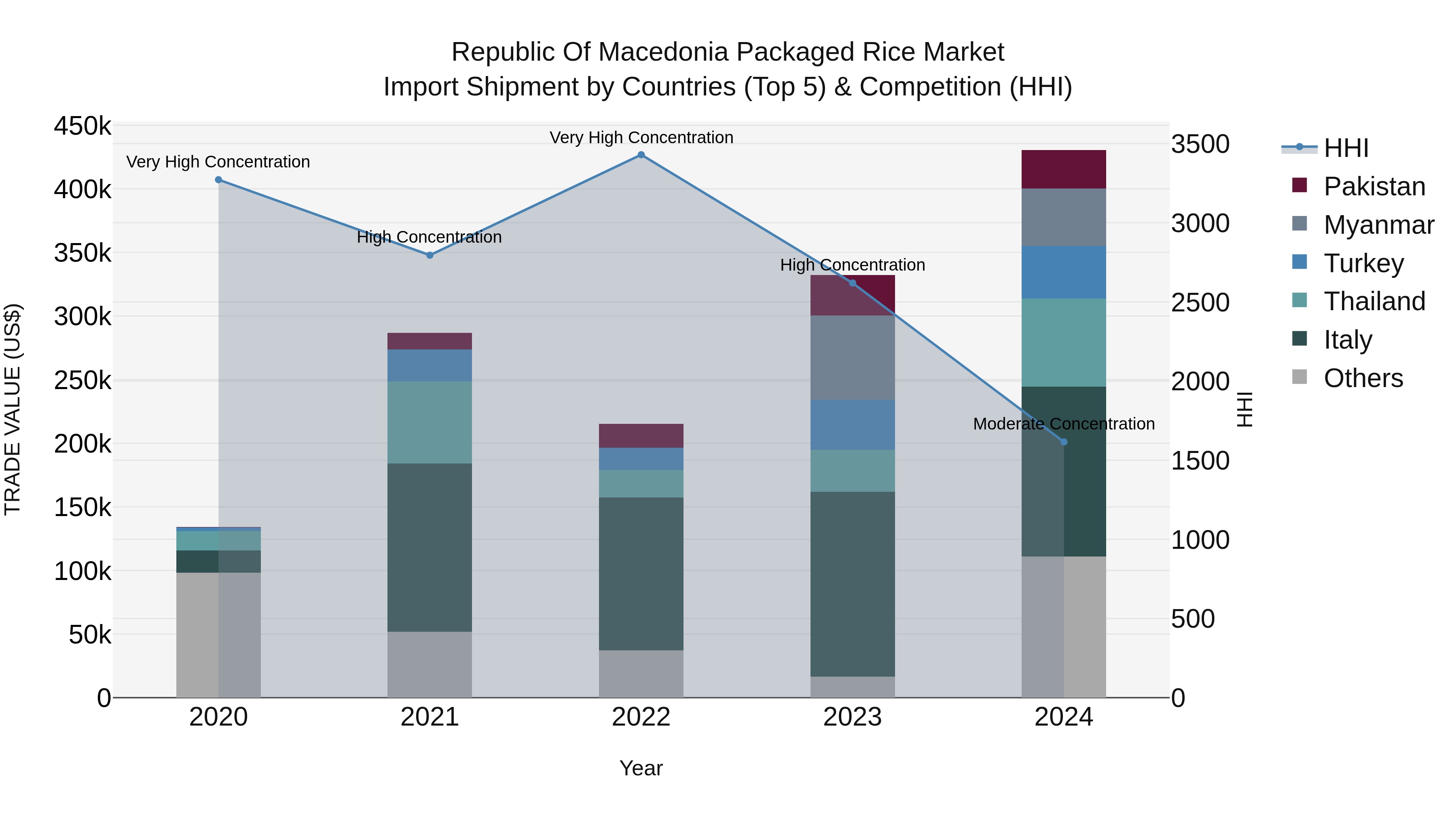 Republic Of Macedonia Packaged Rice Market
