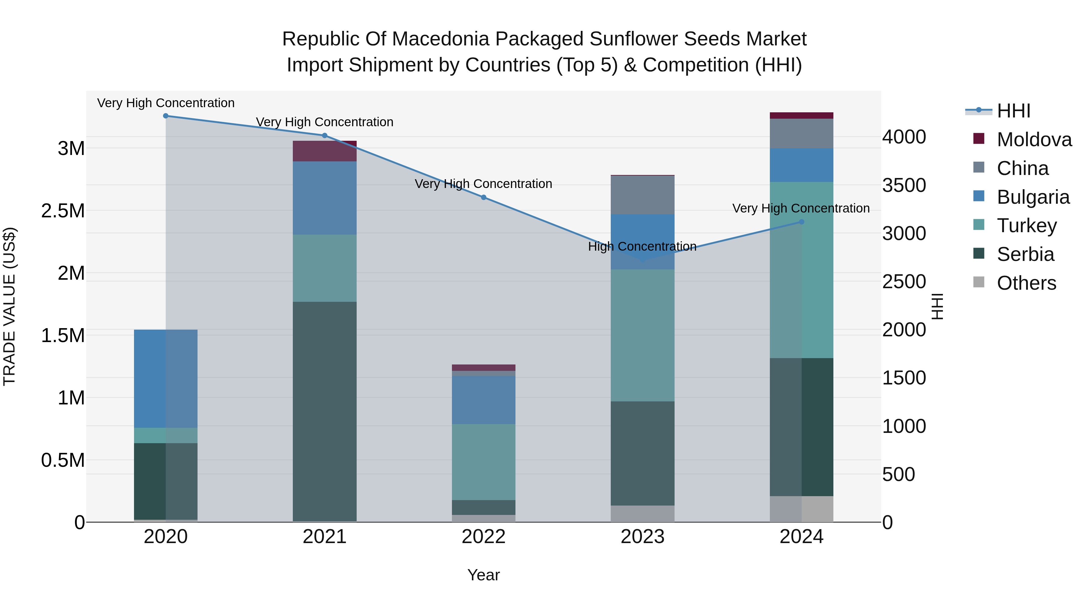 Republic Of Macedonia Packaged Sunflower Seeds Market