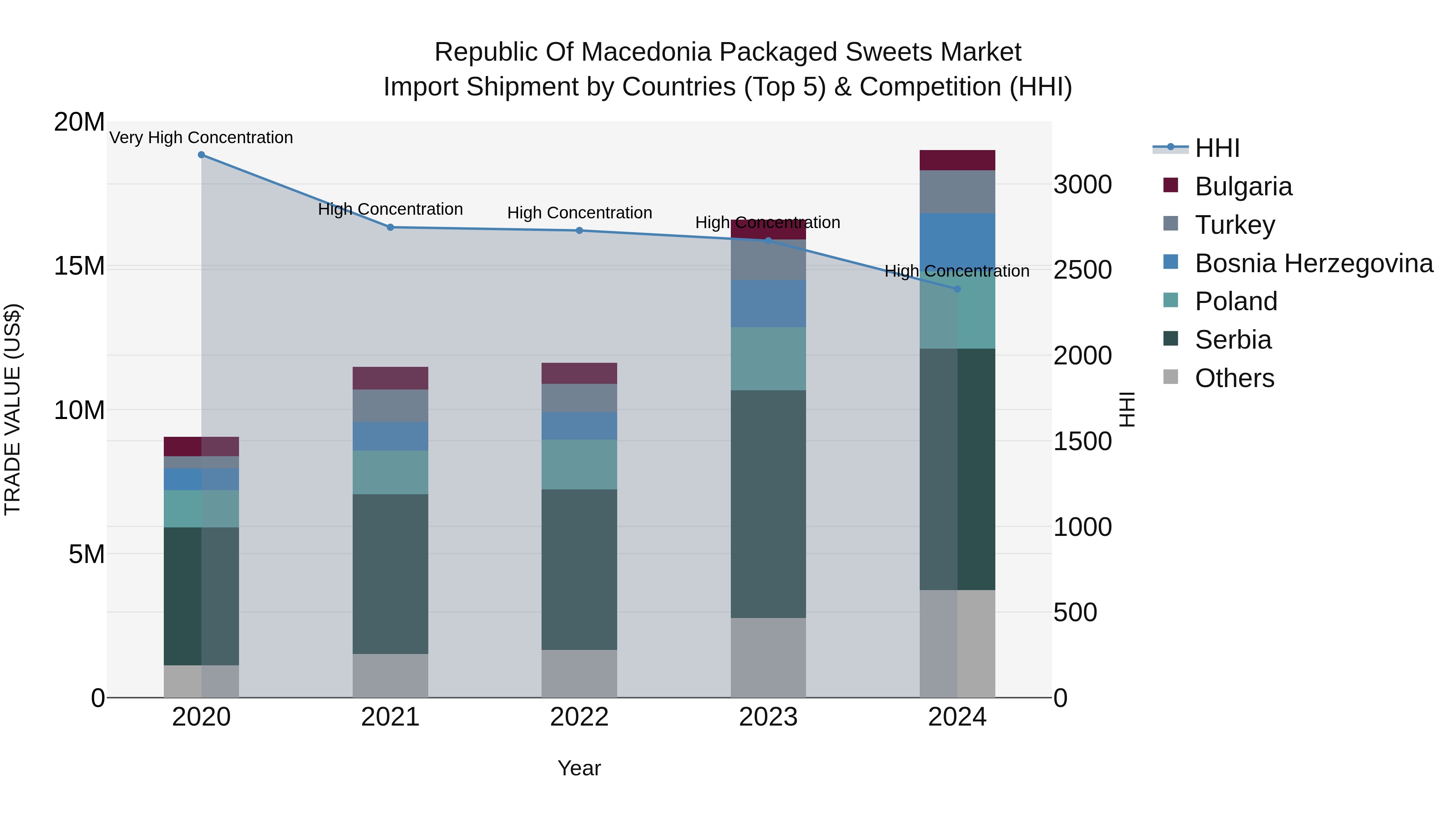 Republic Of Macedonia Packaged Sweets Market