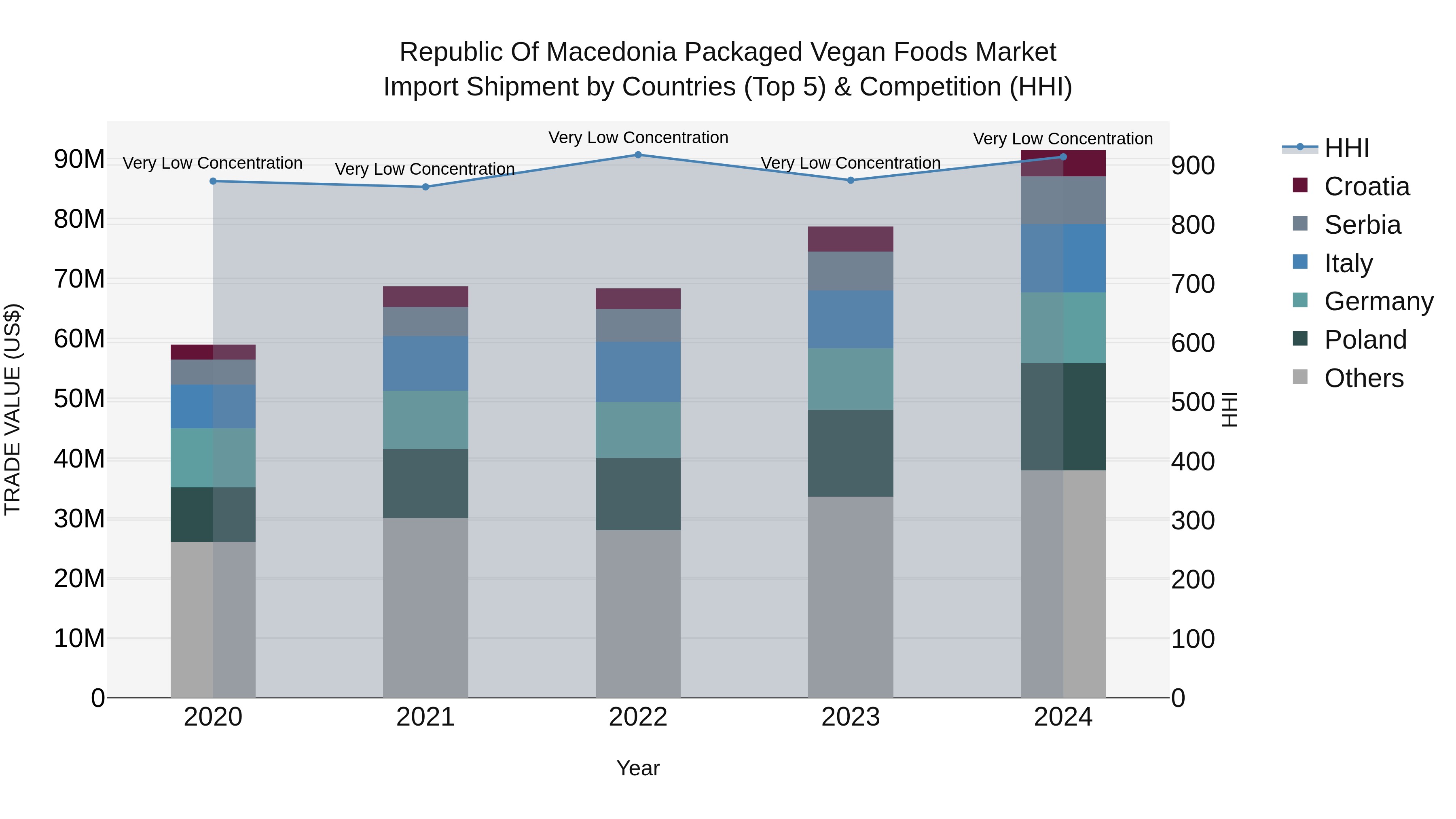 Republic Of Macedonia Packaged Vegan Foods Market
