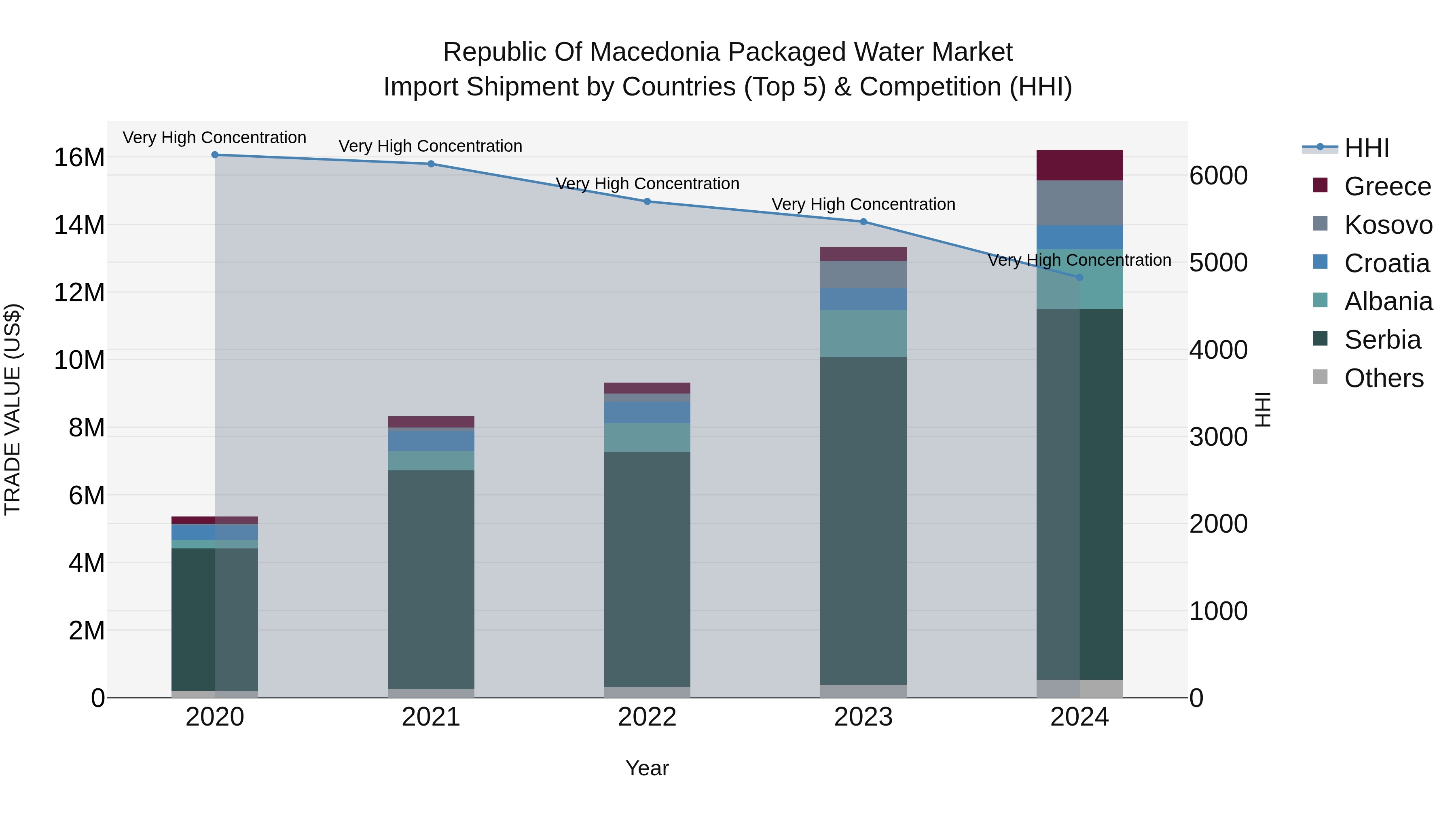 Republic Of Macedonia Packaged Water Market