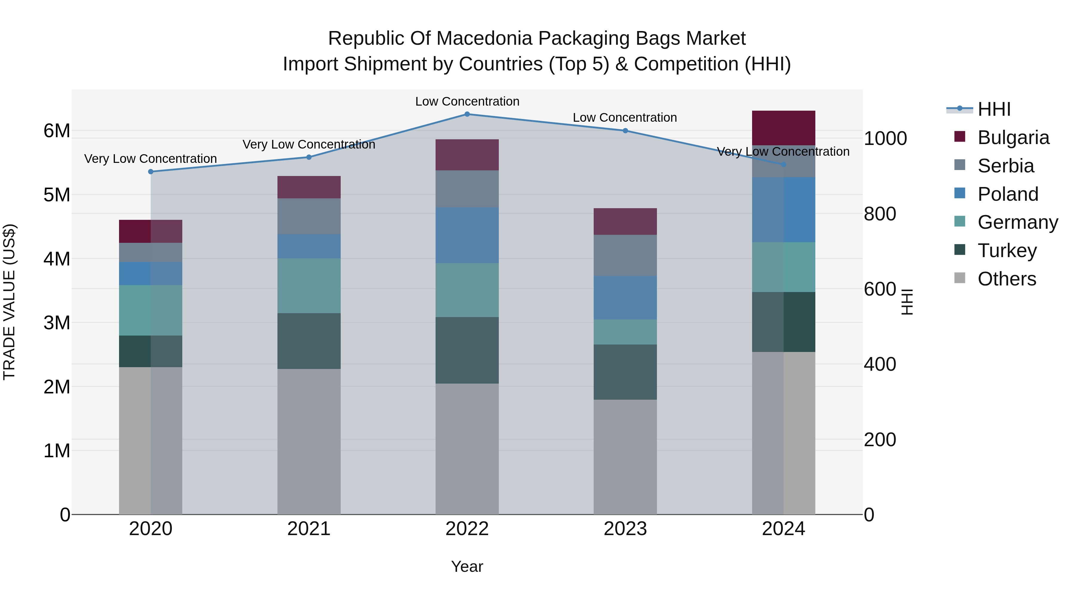 Republic Of Macedonia Packaging Bags Market