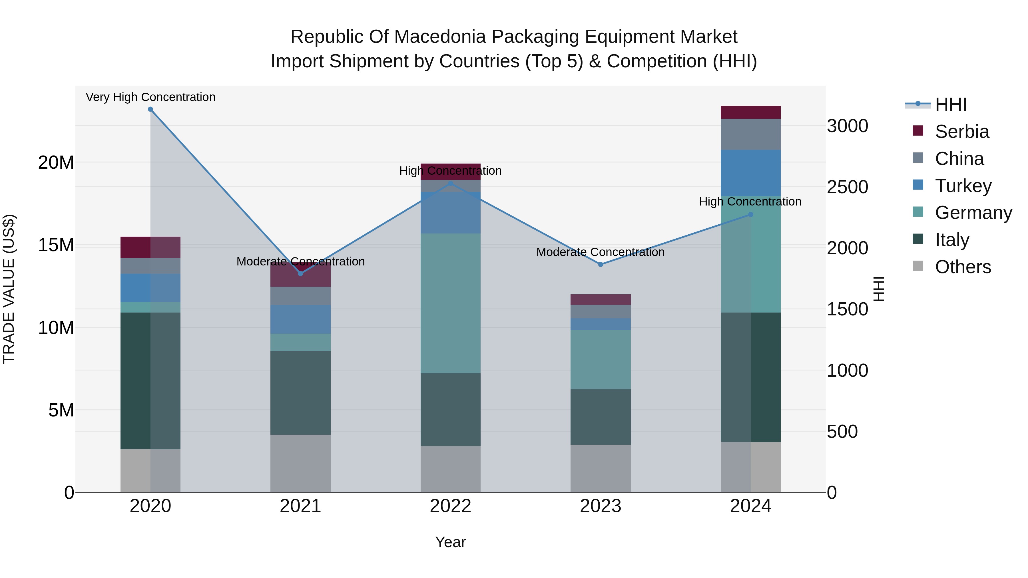 Republic Of Macedonia Packaging Equipment Market