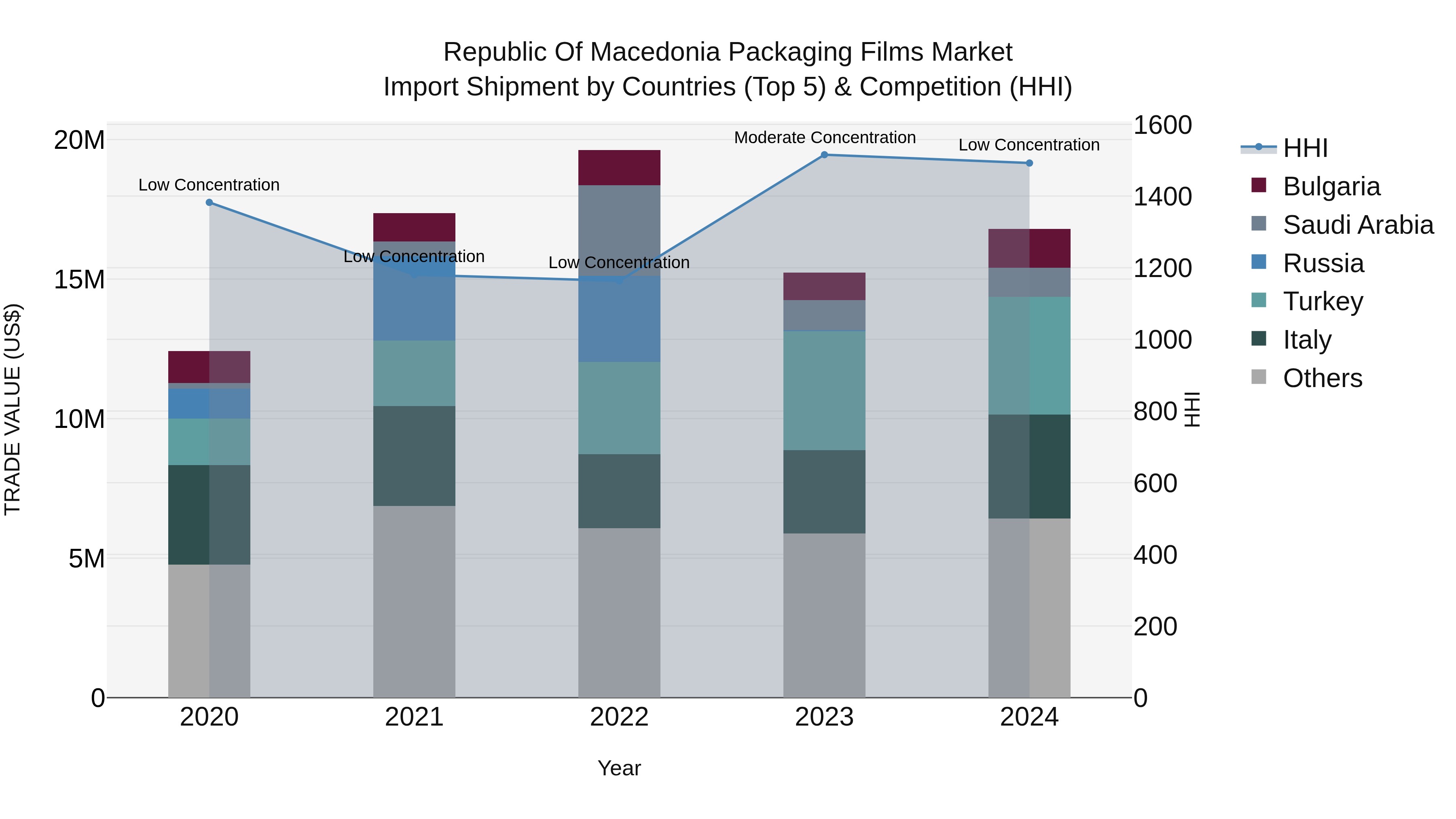Republic Of Macedonia Packaging Films Market