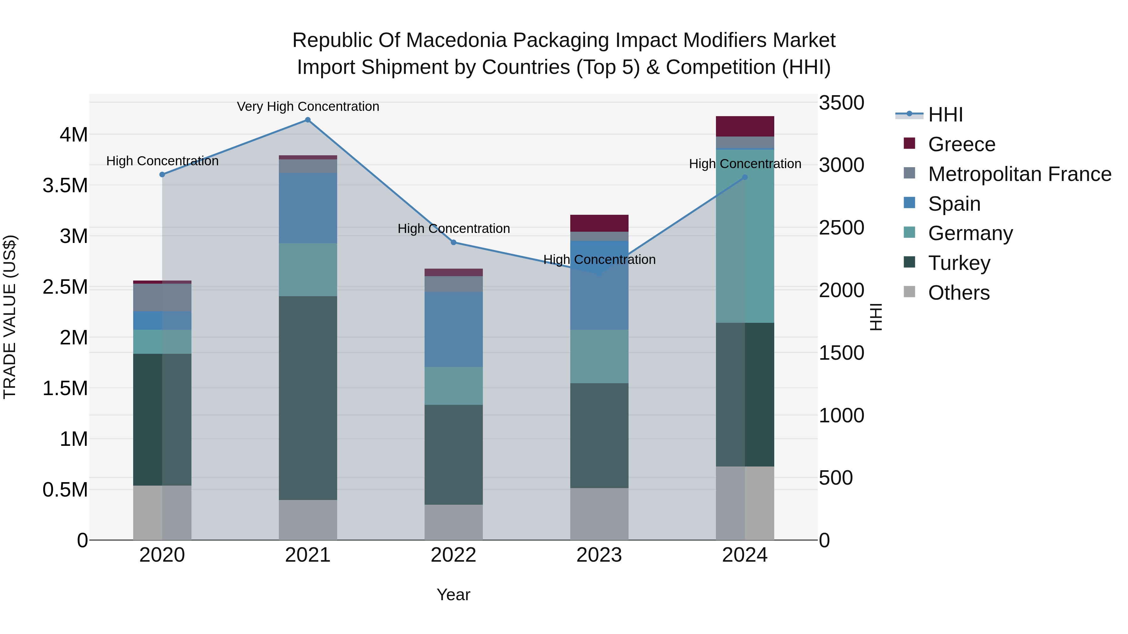 Republic Of Macedonia Packaging Impact Modifiers Market