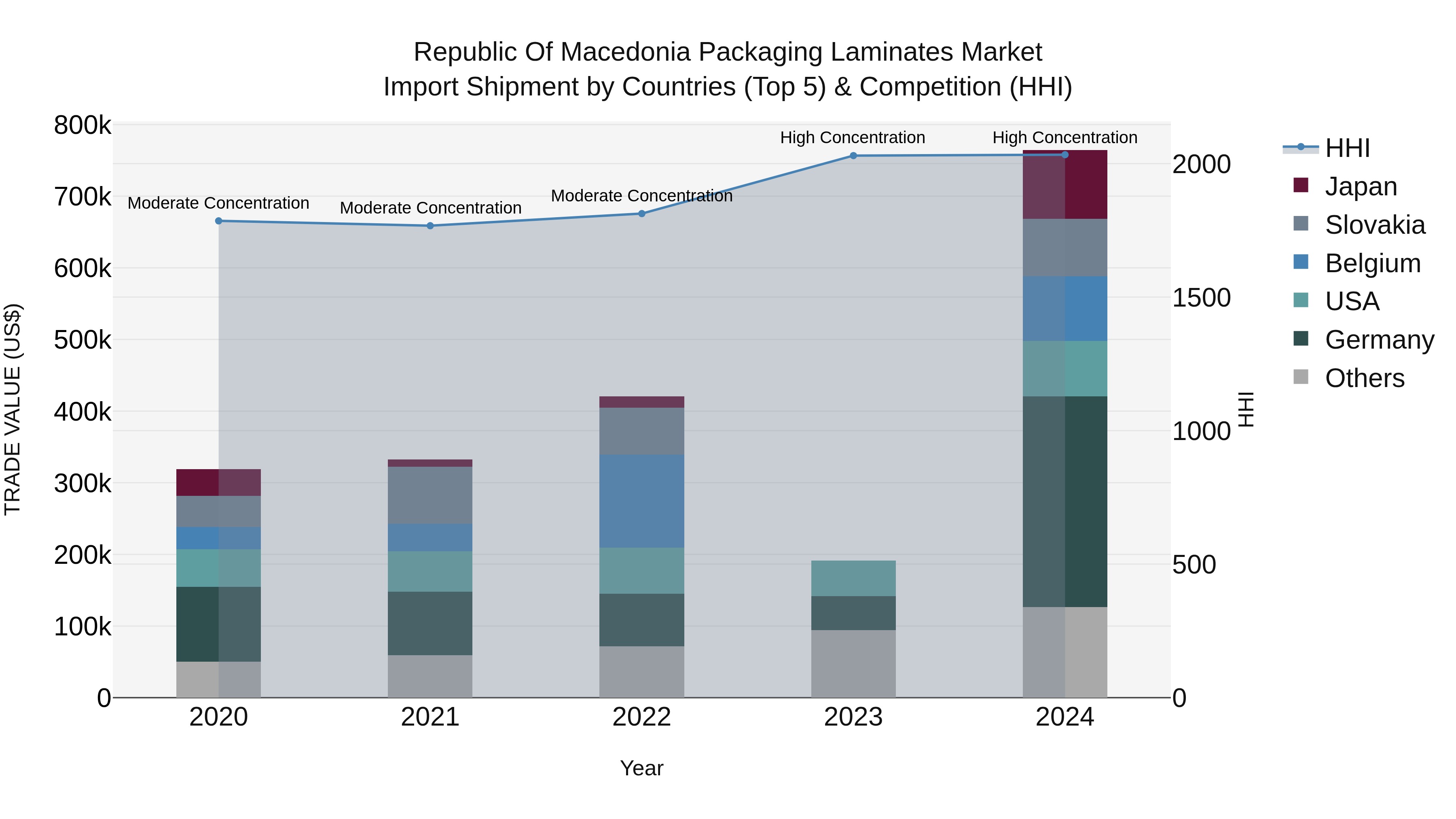 Republic Of Macedonia Packaging Laminates Market