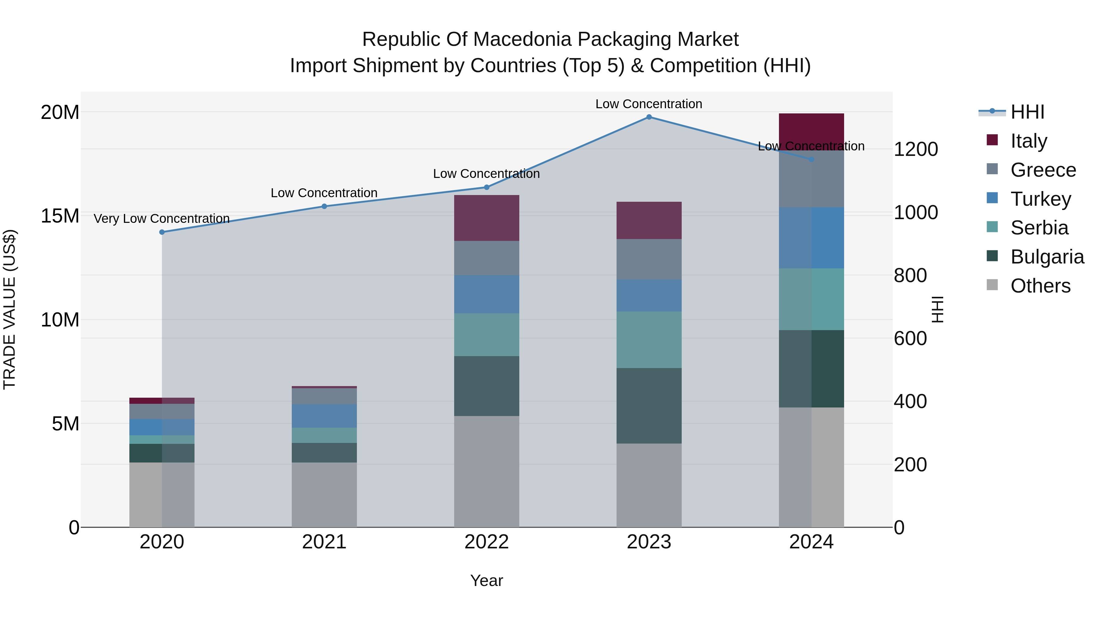 Republic Of Macedonia Packaging Market