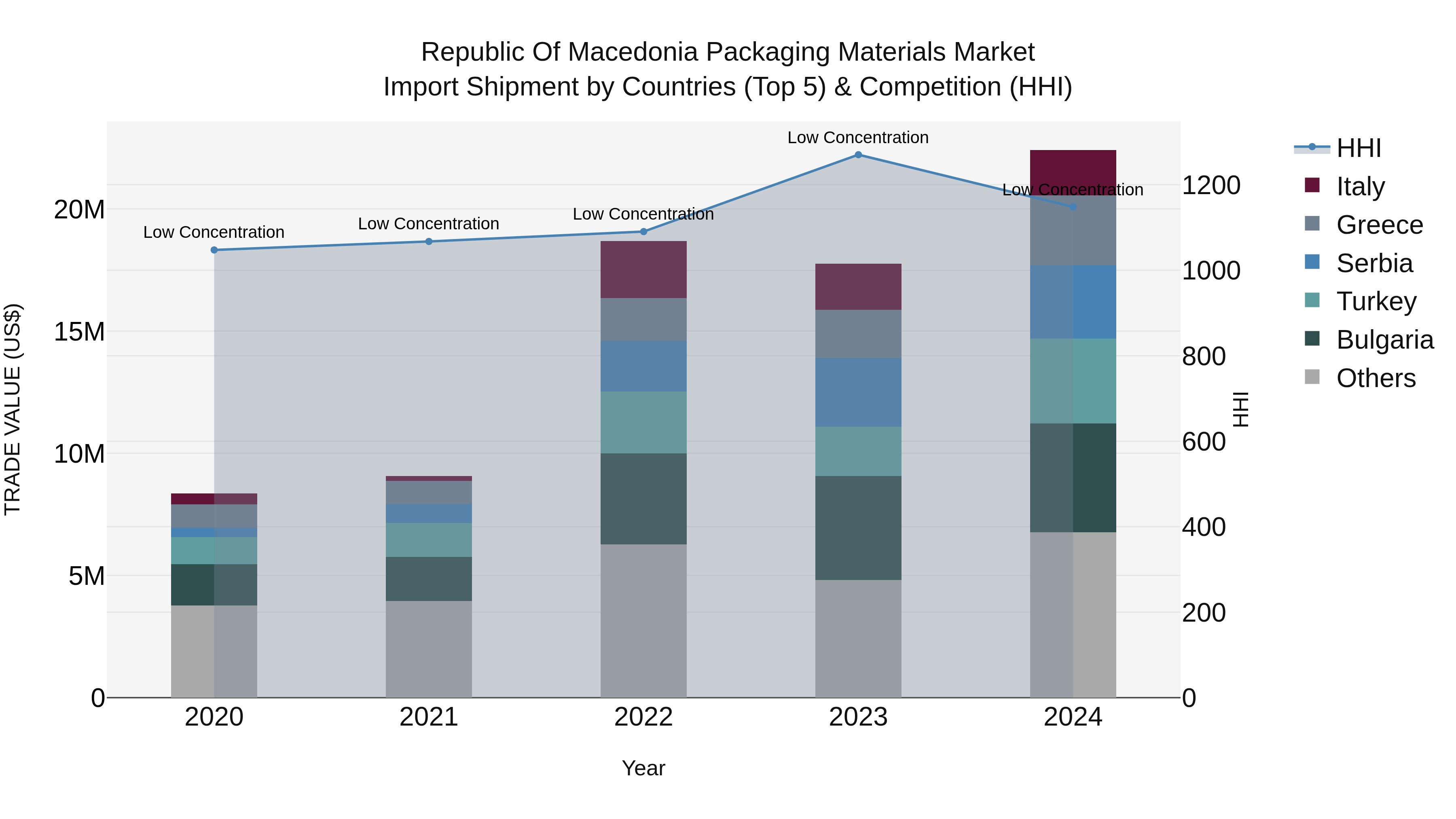 Republic Of Macedonia Packaging Materials Market